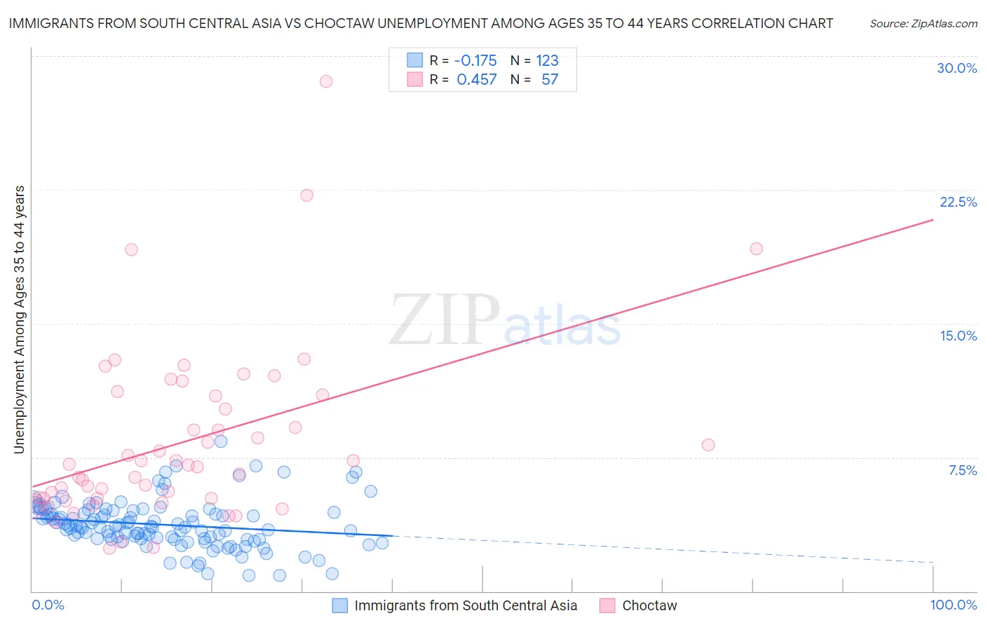 Immigrants from South Central Asia vs Choctaw Unemployment Among Ages 35 to 44 years