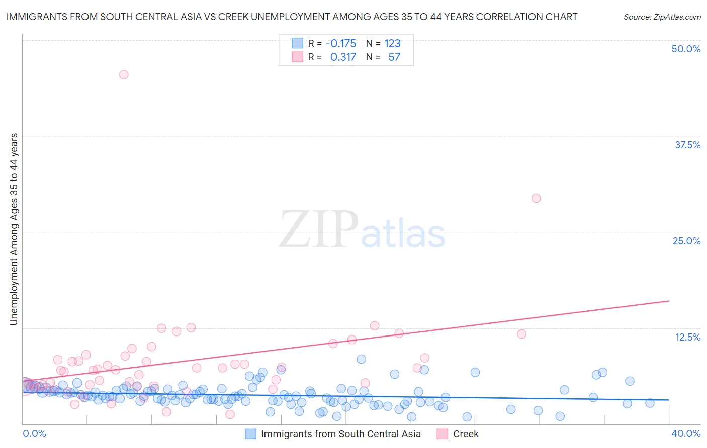 Immigrants from South Central Asia vs Creek Unemployment Among Ages 35 to 44 years