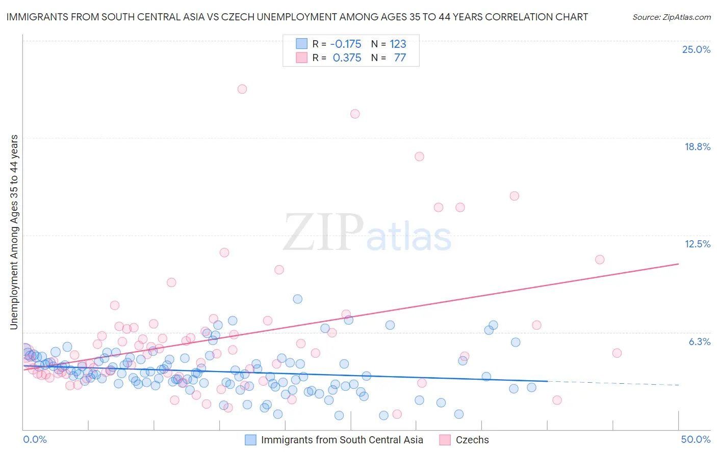 Immigrants from South Central Asia vs Czech Unemployment Among Ages 35 to 44 years