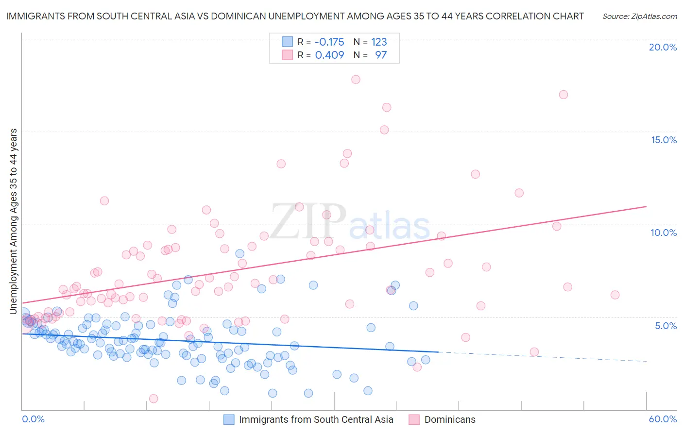 Immigrants from South Central Asia vs Dominican Unemployment Among Ages 35 to 44 years