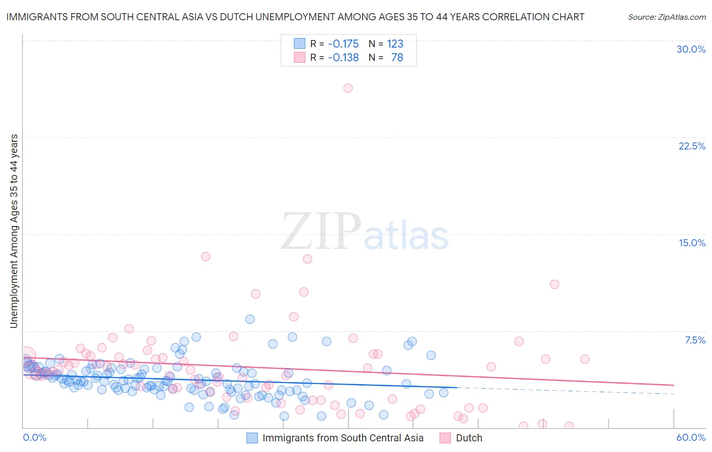 Immigrants from South Central Asia vs Dutch Unemployment Among Ages 35 to 44 years