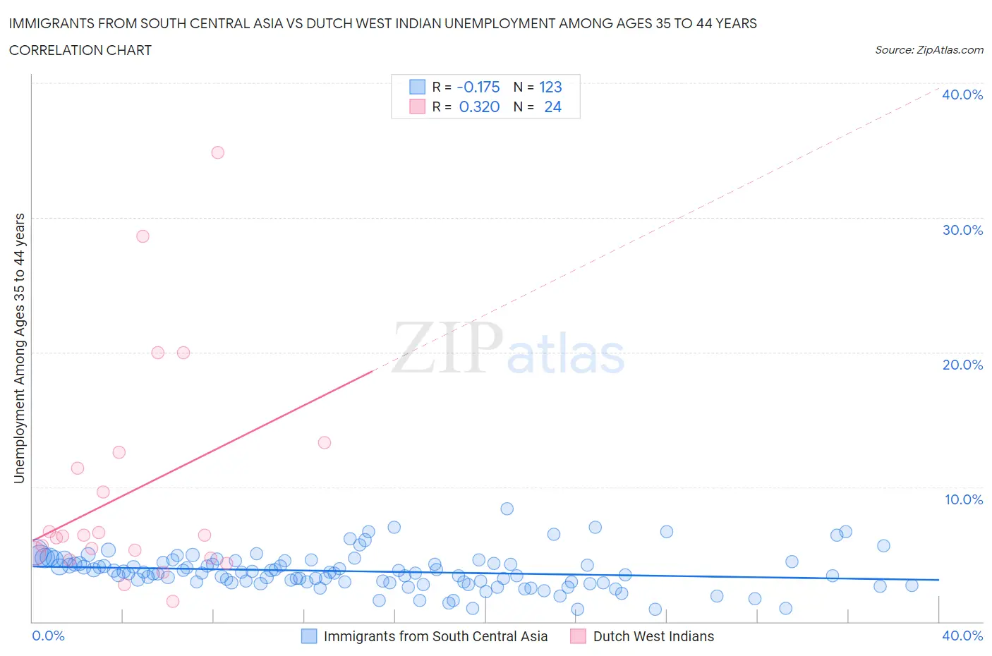 Immigrants from South Central Asia vs Dutch West Indian Unemployment Among Ages 35 to 44 years