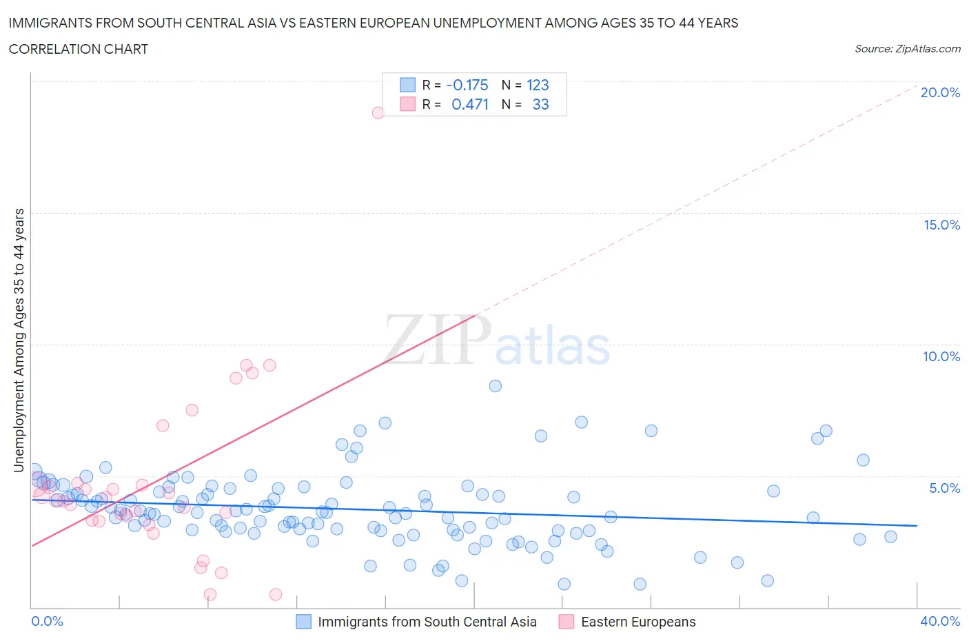 Immigrants from South Central Asia vs Eastern European Unemployment Among Ages 35 to 44 years