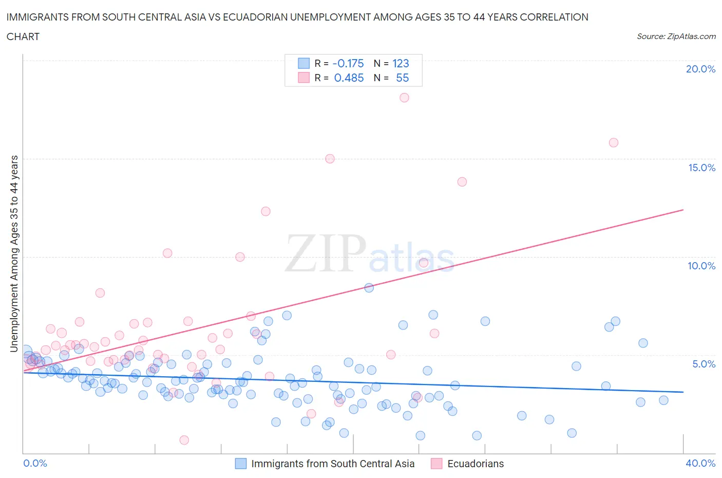 Immigrants from South Central Asia vs Ecuadorian Unemployment Among Ages 35 to 44 years