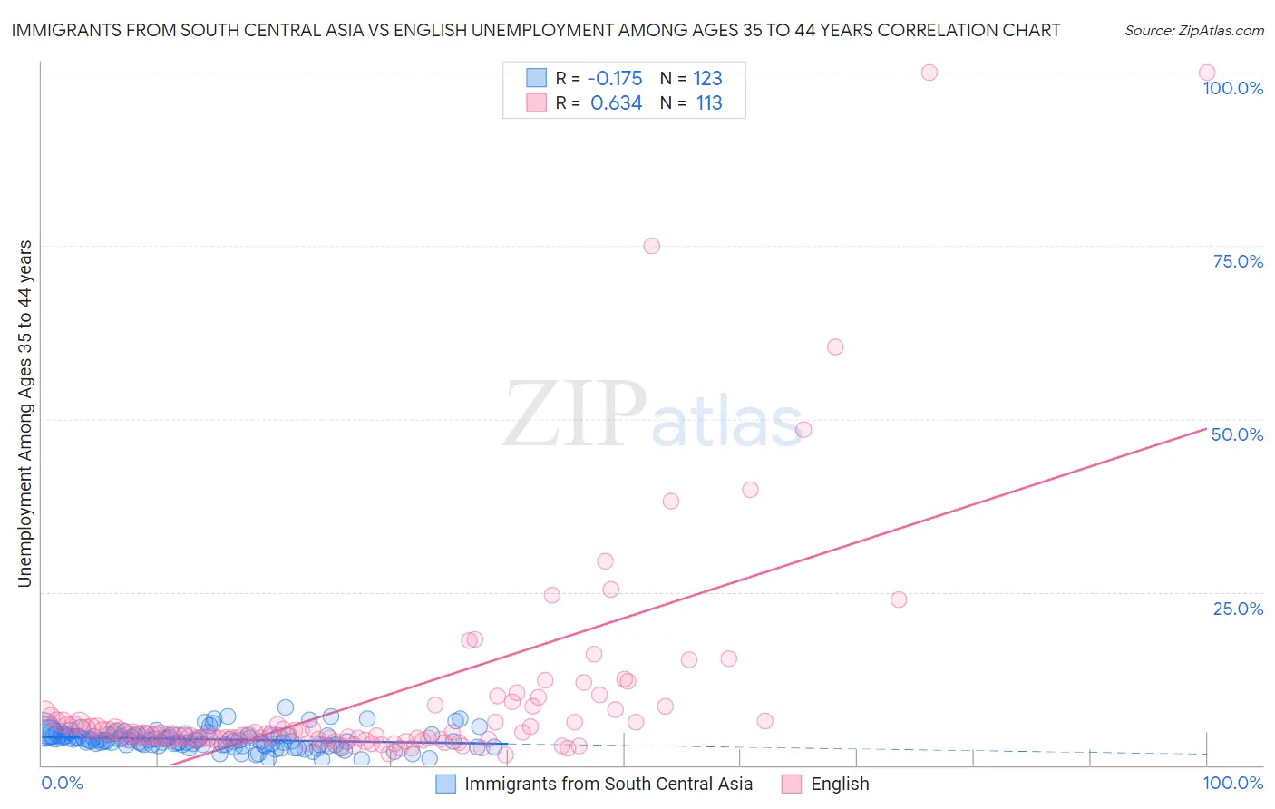 Immigrants from South Central Asia vs English Unemployment Among Ages 35 to 44 years