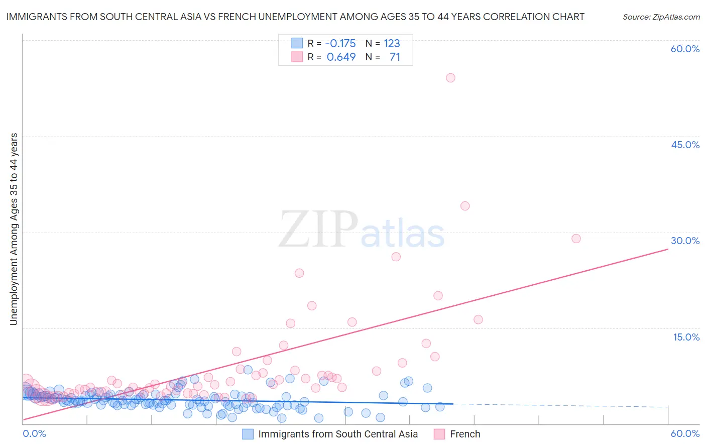 Immigrants from South Central Asia vs French Unemployment Among Ages 35 to 44 years