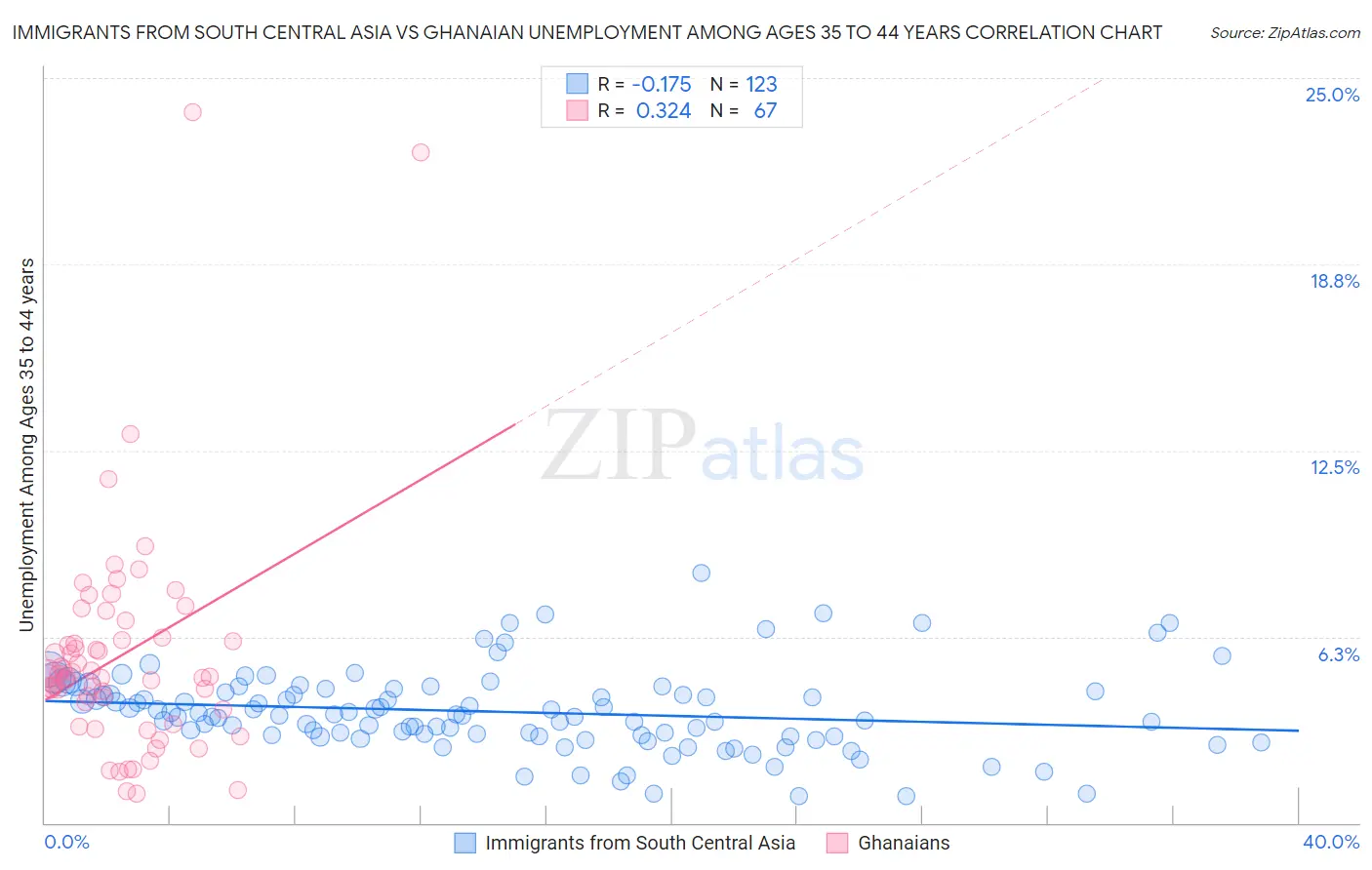 Immigrants from South Central Asia vs Ghanaian Unemployment Among Ages 35 to 44 years