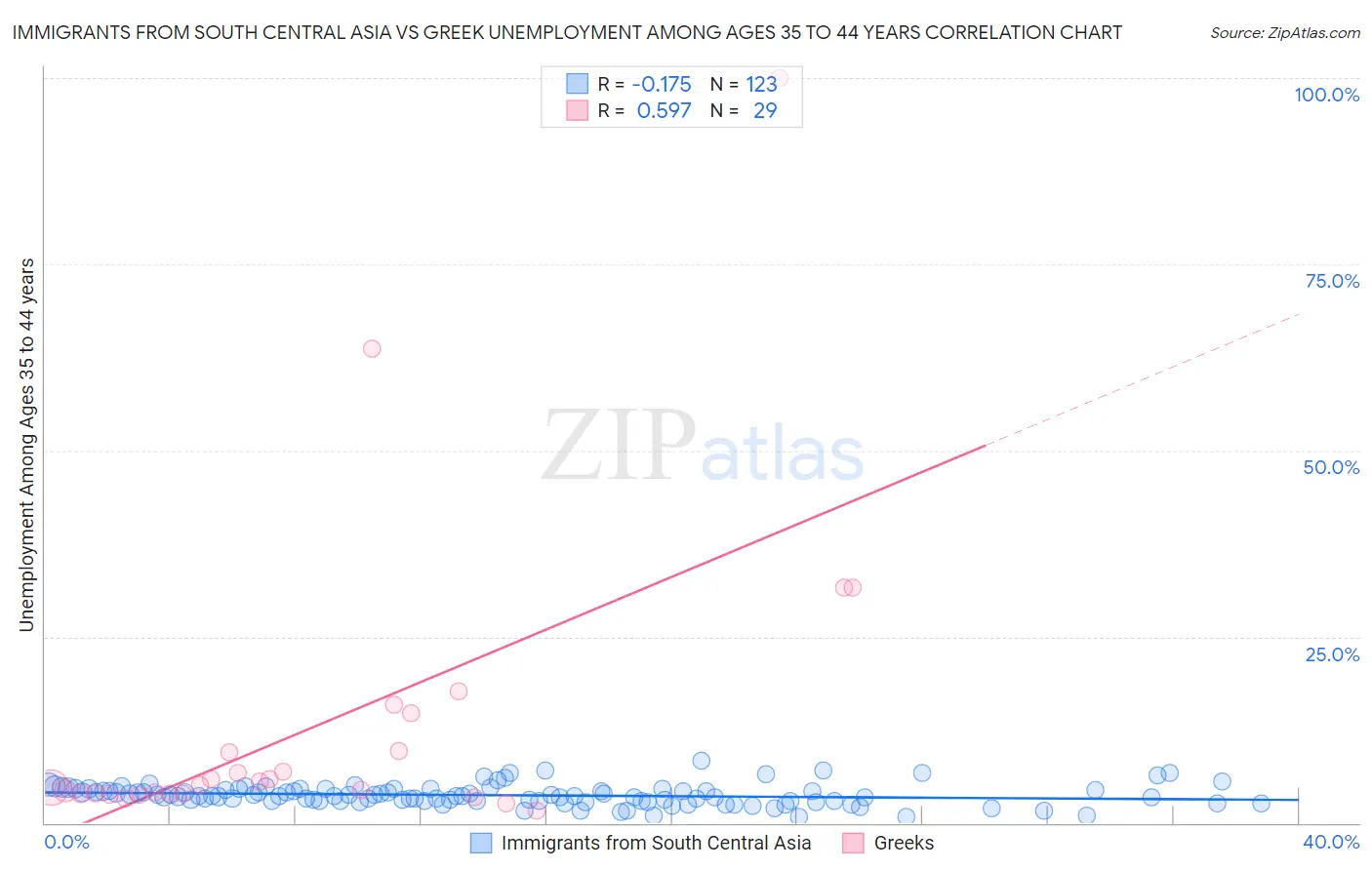 Immigrants from South Central Asia vs Greek Unemployment Among Ages 35 to 44 years