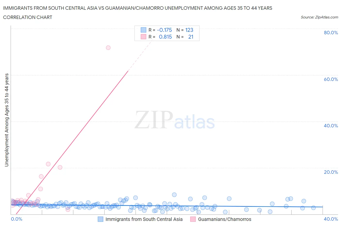 Immigrants from South Central Asia vs Guamanian/Chamorro Unemployment Among Ages 35 to 44 years