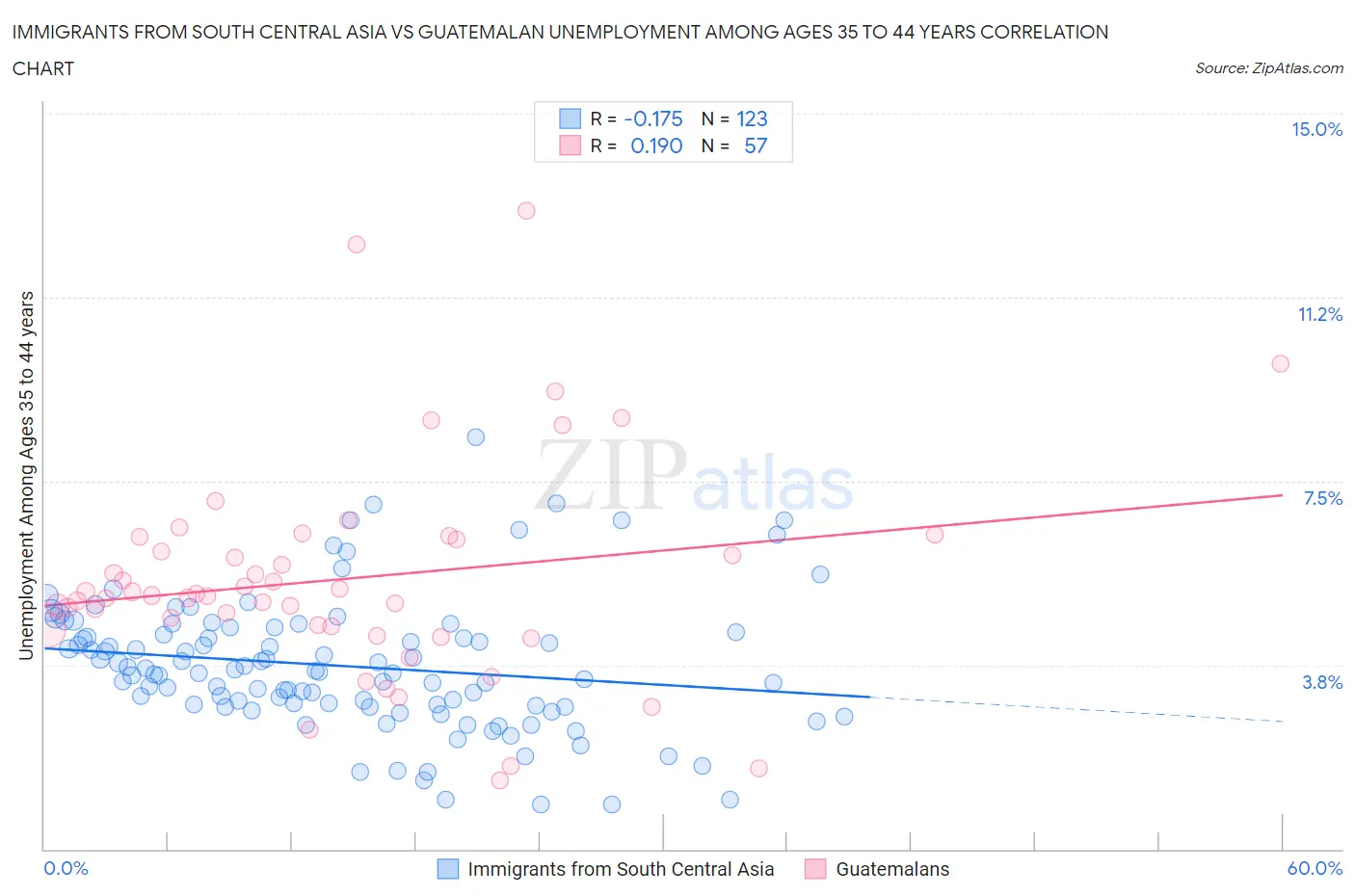 Immigrants from South Central Asia vs Guatemalan Unemployment Among Ages 35 to 44 years