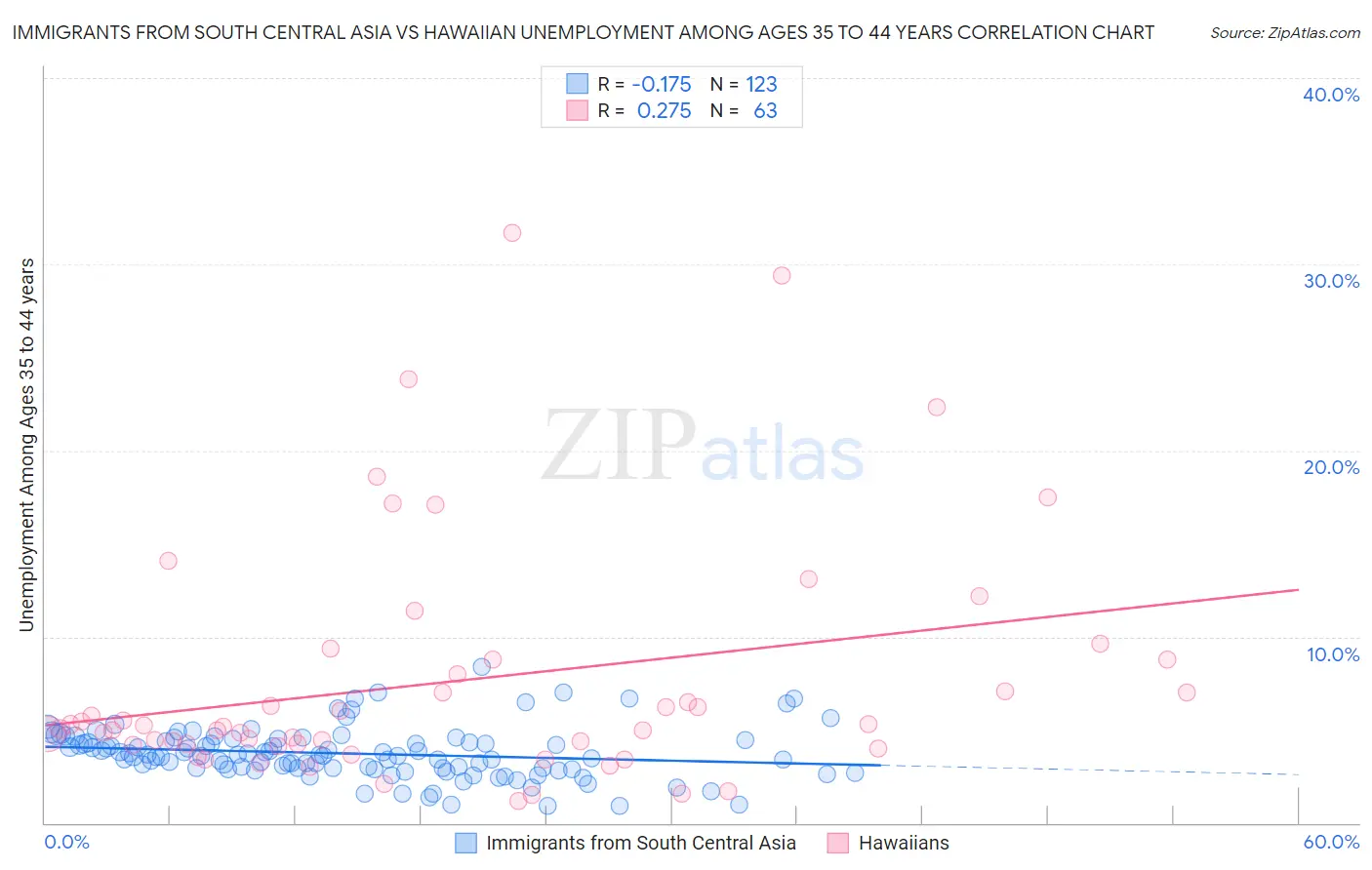 Immigrants from South Central Asia vs Hawaiian Unemployment Among Ages 35 to 44 years