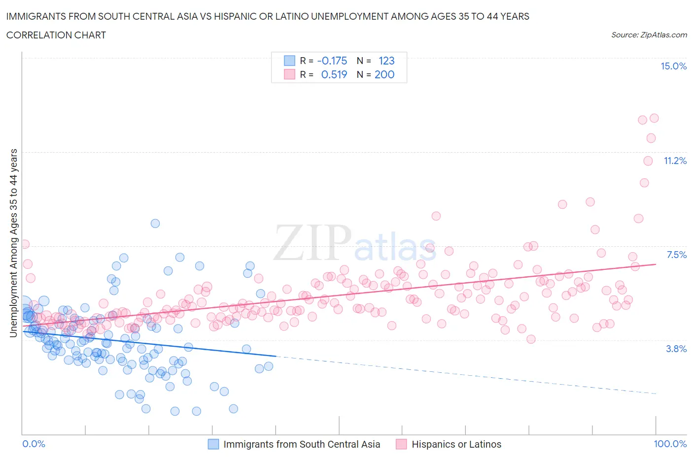 Immigrants from South Central Asia vs Hispanic or Latino Unemployment Among Ages 35 to 44 years