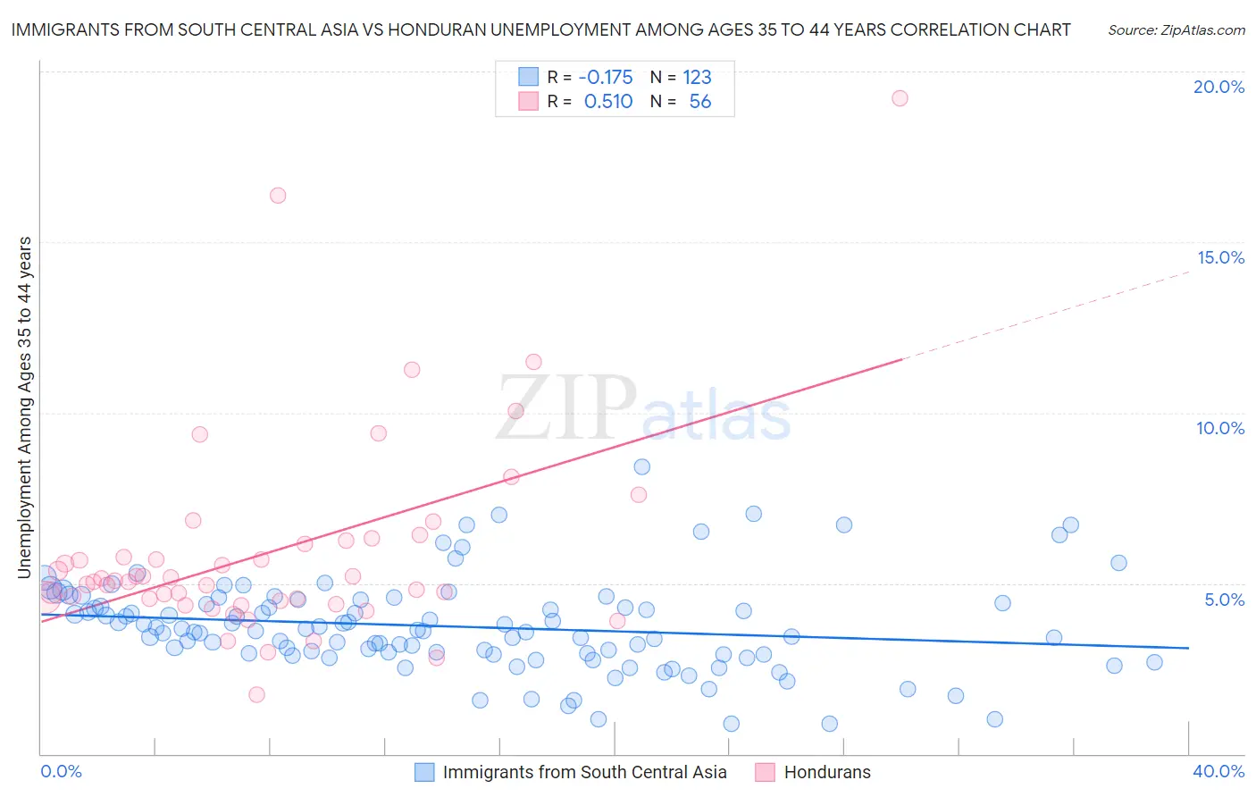 Immigrants from South Central Asia vs Honduran Unemployment Among Ages 35 to 44 years