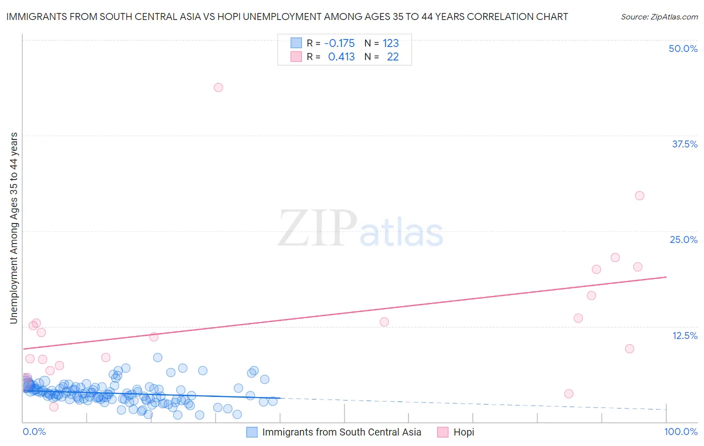 Immigrants from South Central Asia vs Hopi Unemployment Among Ages 35 to 44 years