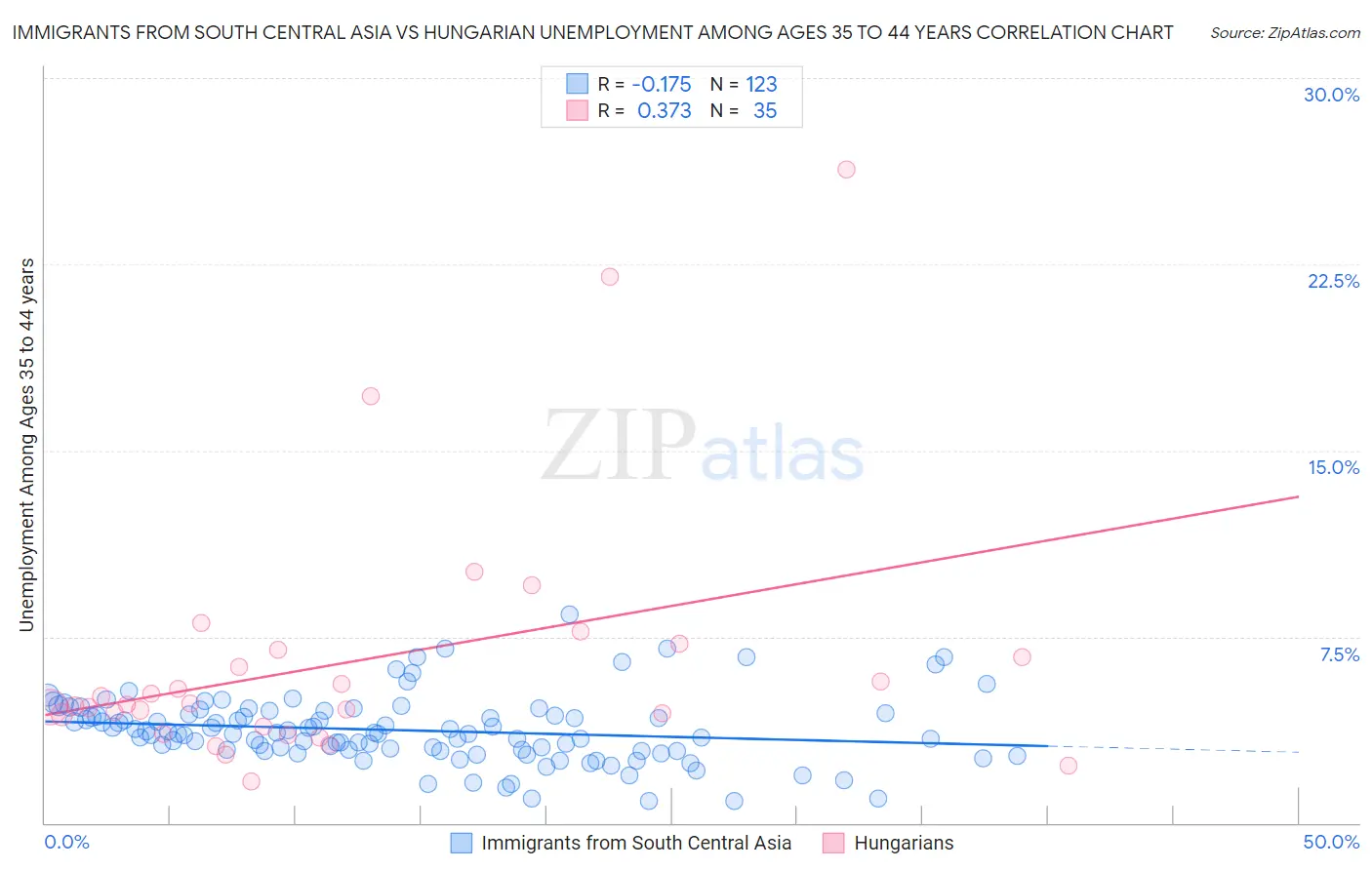 Immigrants from South Central Asia vs Hungarian Unemployment Among Ages 35 to 44 years