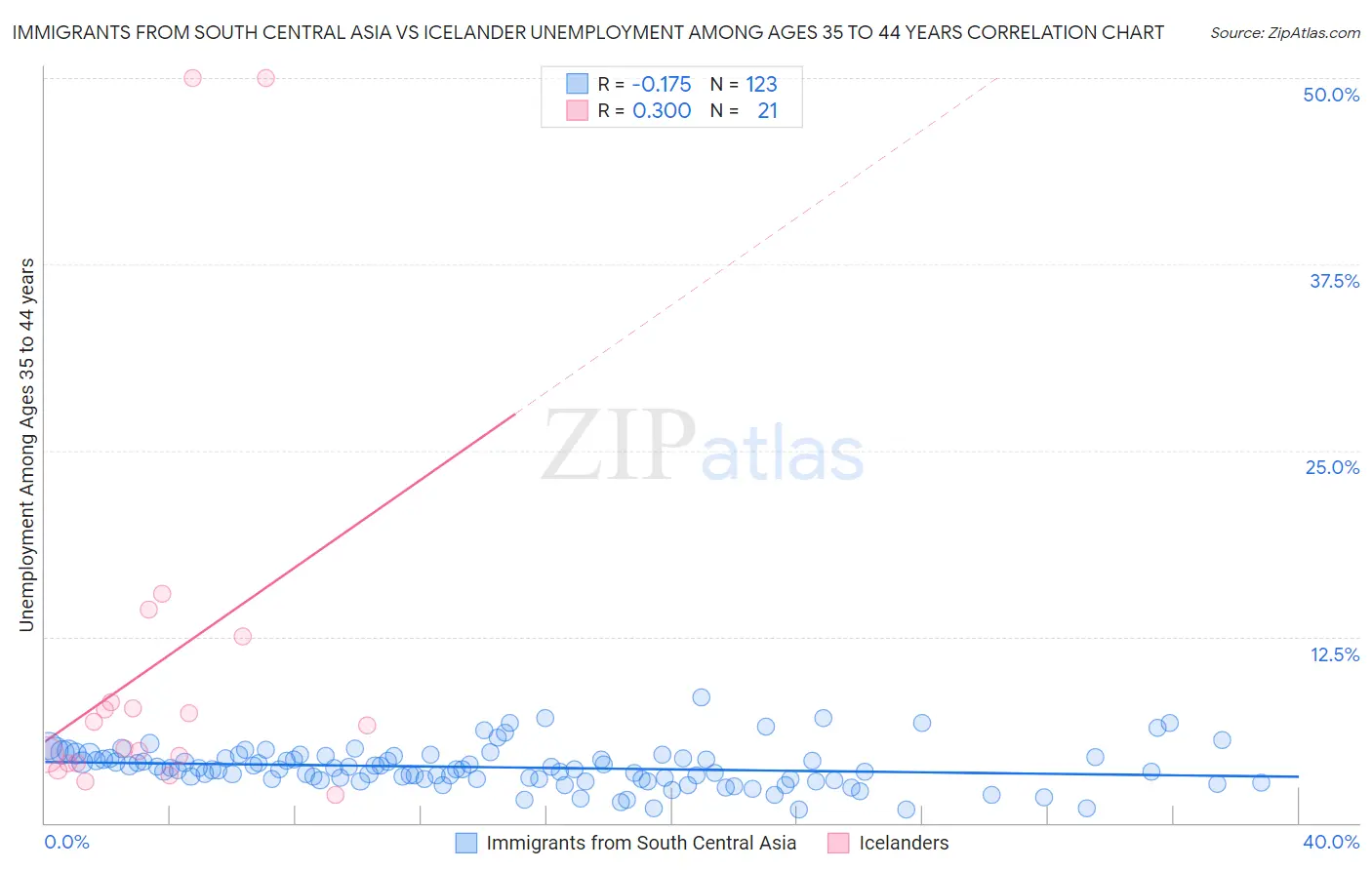 Immigrants from South Central Asia vs Icelander Unemployment Among Ages 35 to 44 years