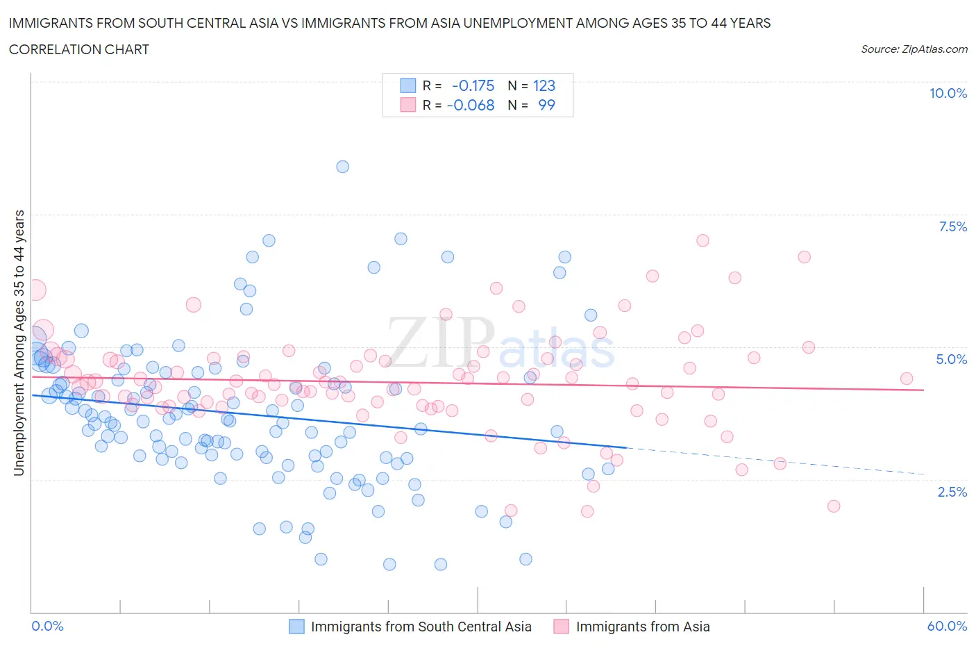 Immigrants from South Central Asia vs Immigrants from Asia Unemployment Among Ages 35 to 44 years