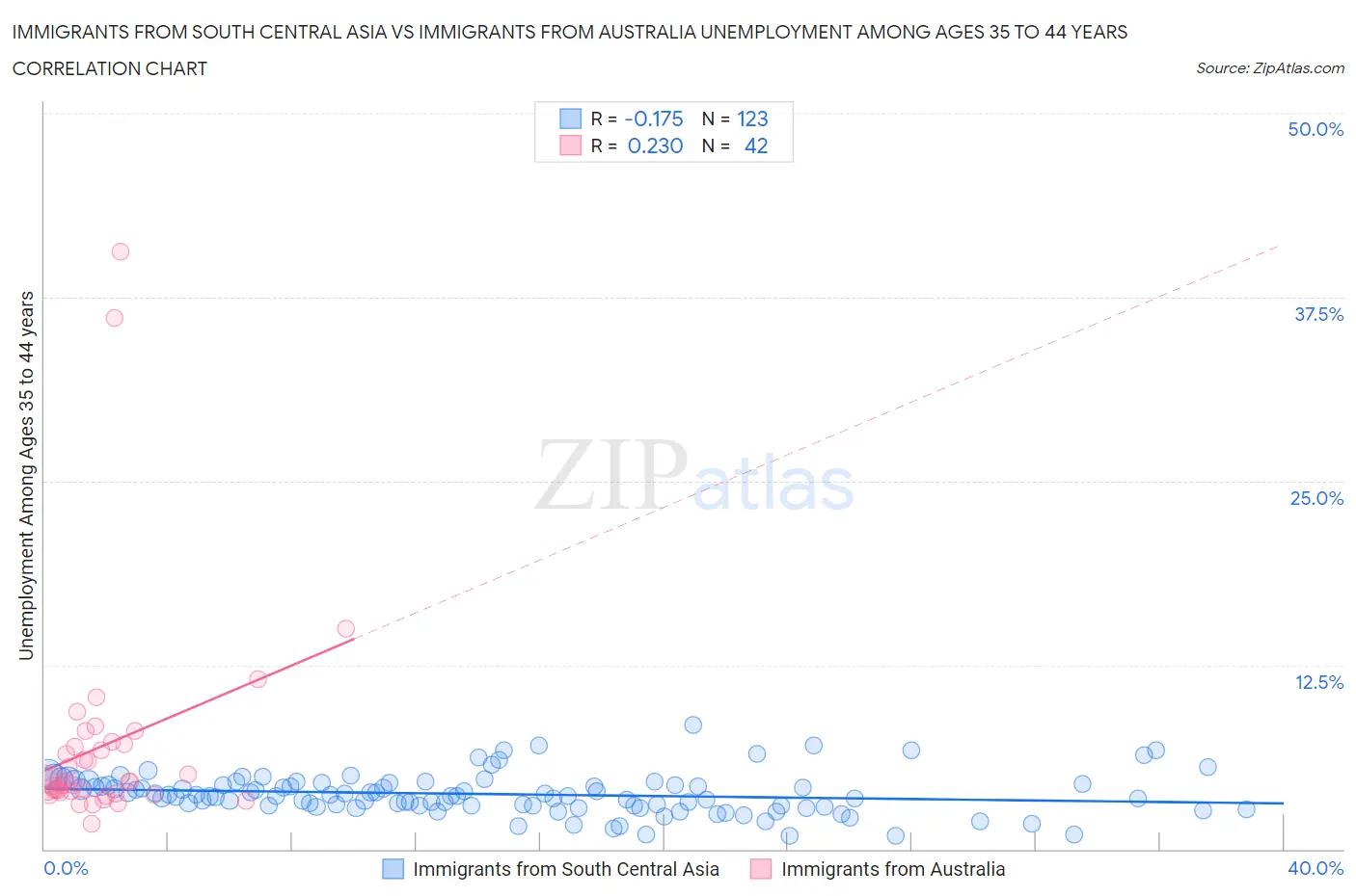 Immigrants from South Central Asia vs Immigrants from Australia Unemployment Among Ages 35 to 44 years