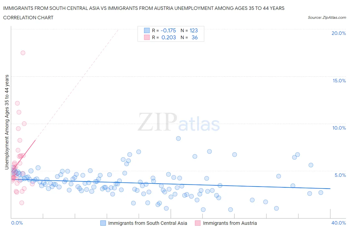 Immigrants from South Central Asia vs Immigrants from Austria Unemployment Among Ages 35 to 44 years