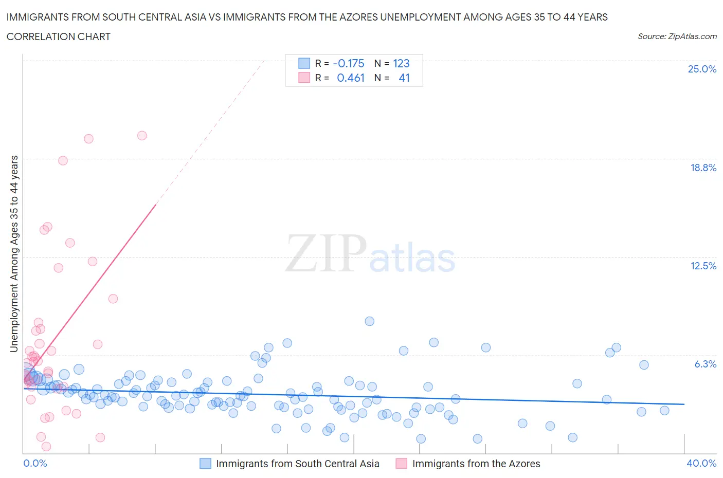Immigrants from South Central Asia vs Immigrants from the Azores Unemployment Among Ages 35 to 44 years