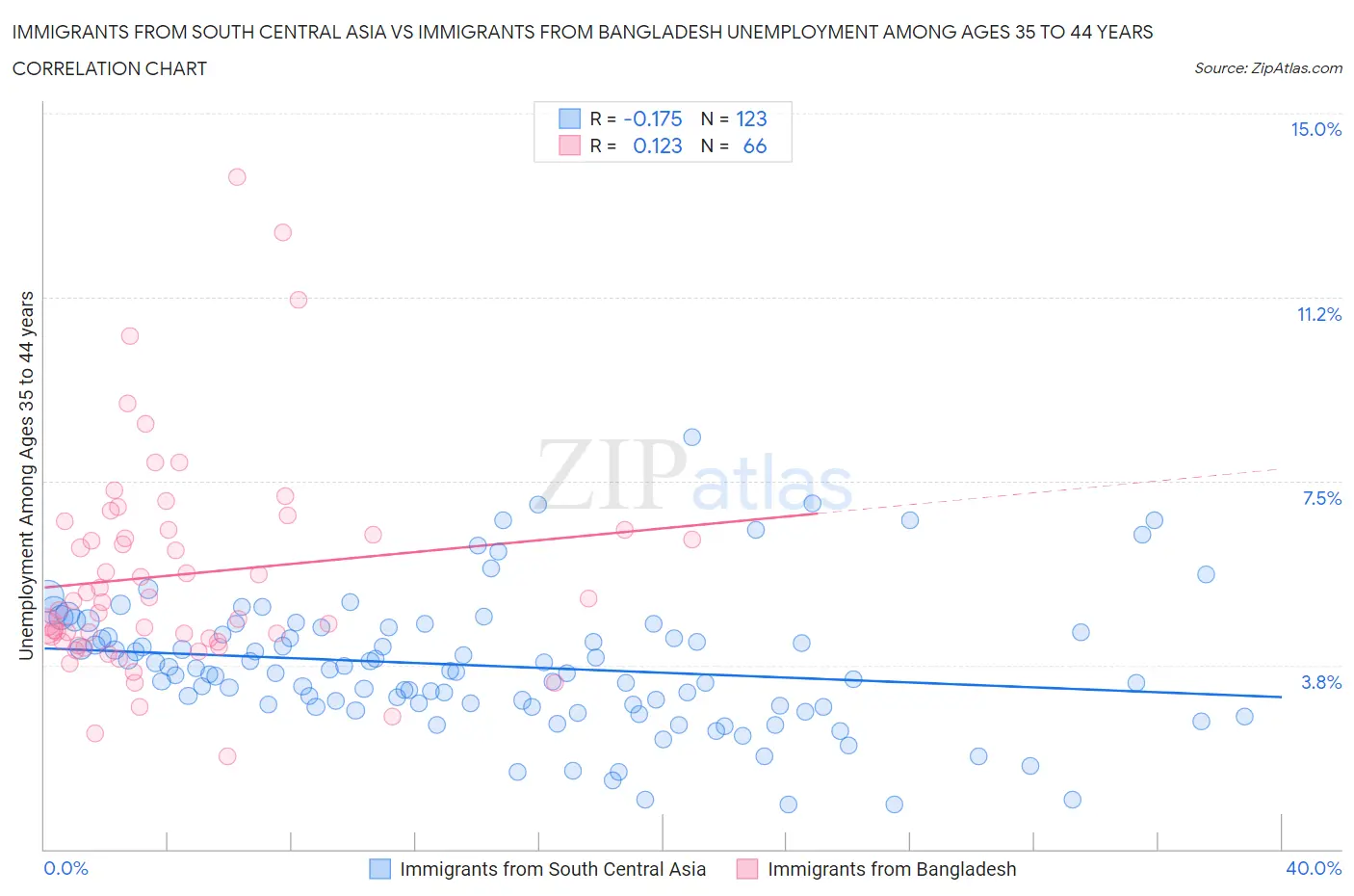 Immigrants from South Central Asia vs Immigrants from Bangladesh Unemployment Among Ages 35 to 44 years