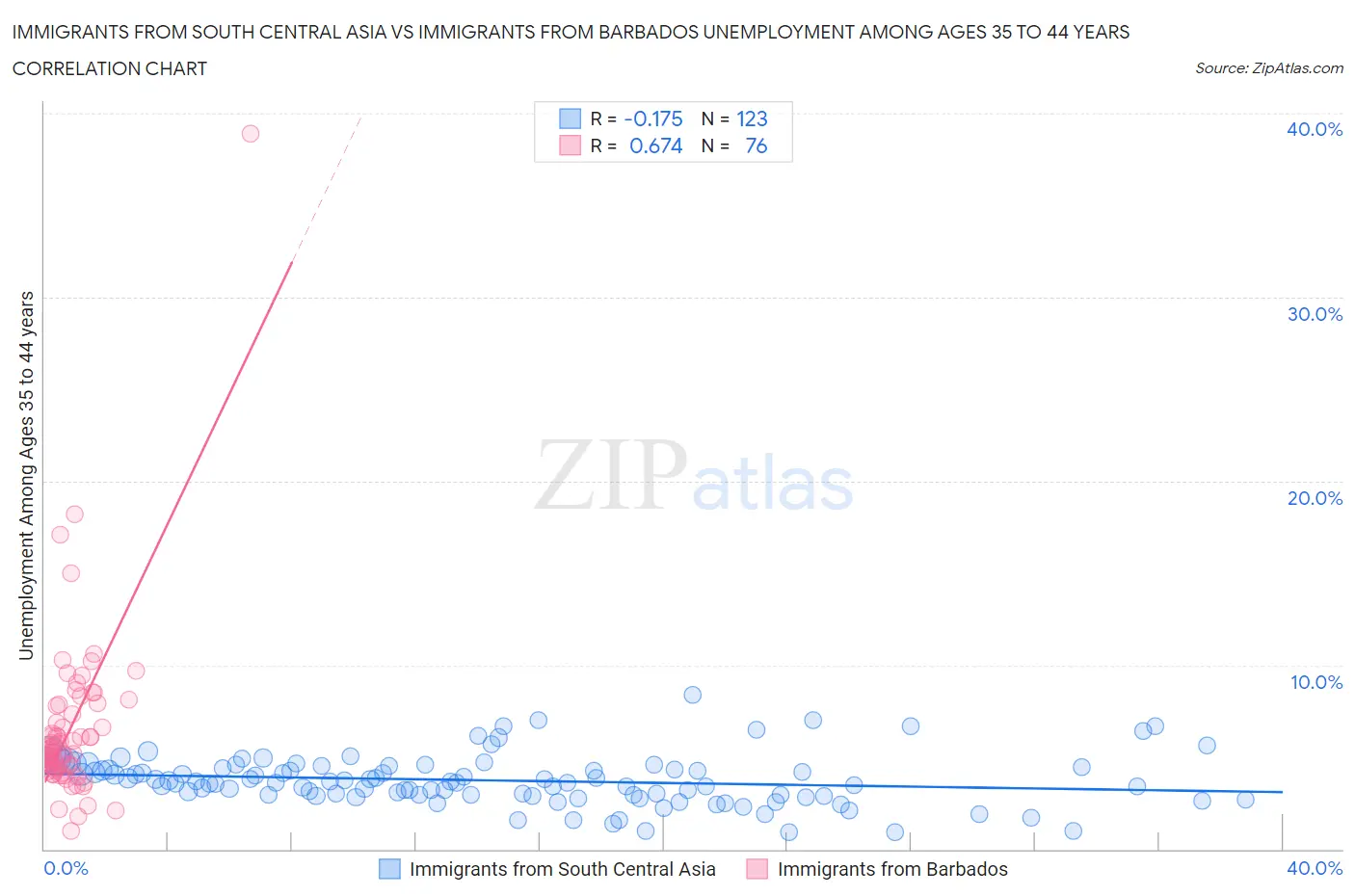Immigrants from South Central Asia vs Immigrants from Barbados Unemployment Among Ages 35 to 44 years