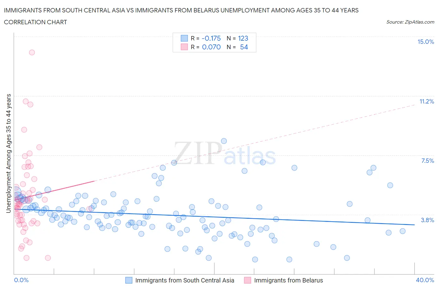 Immigrants from South Central Asia vs Immigrants from Belarus Unemployment Among Ages 35 to 44 years