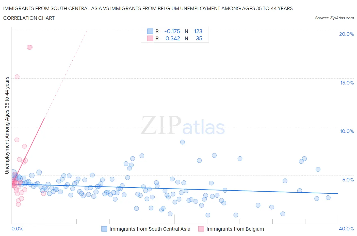 Immigrants from South Central Asia vs Immigrants from Belgium Unemployment Among Ages 35 to 44 years