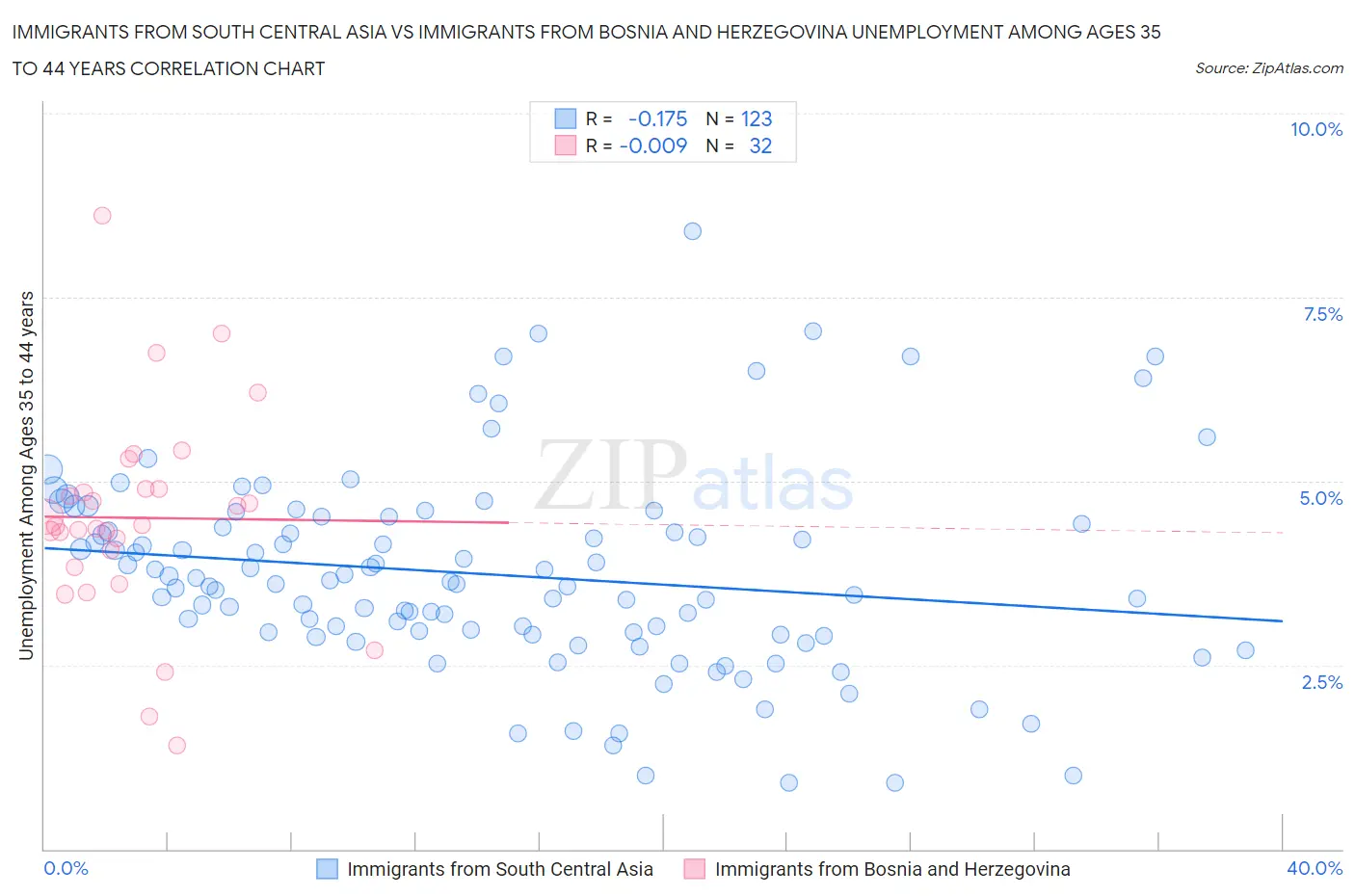Immigrants from South Central Asia vs Immigrants from Bosnia and Herzegovina Unemployment Among Ages 35 to 44 years