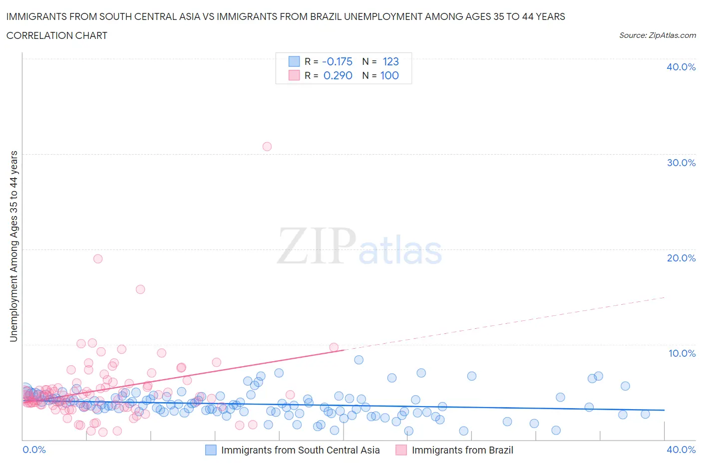 Immigrants from South Central Asia vs Immigrants from Brazil Unemployment Among Ages 35 to 44 years
