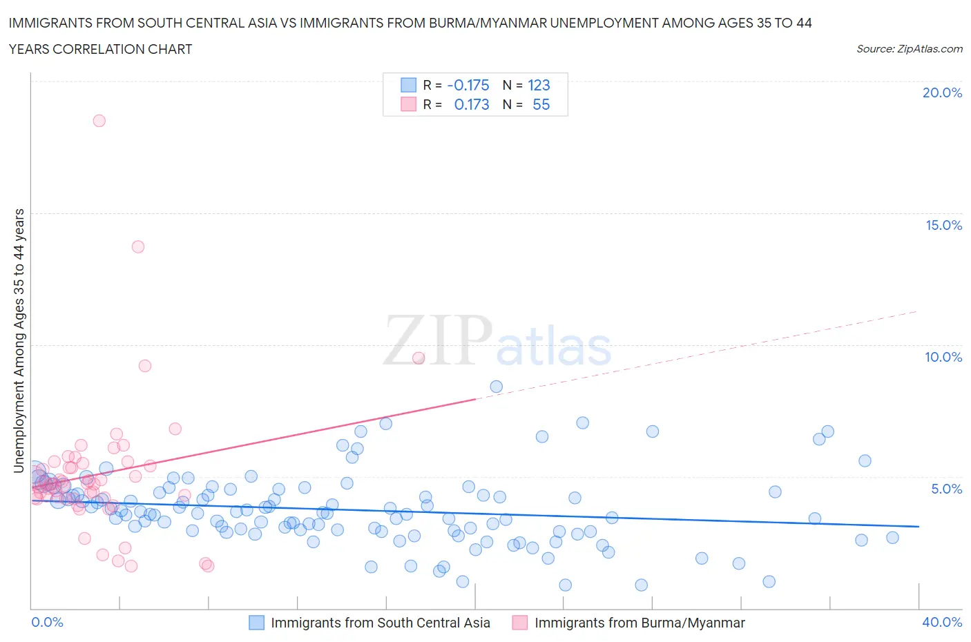 Immigrants from South Central Asia vs Immigrants from Burma/Myanmar Unemployment Among Ages 35 to 44 years