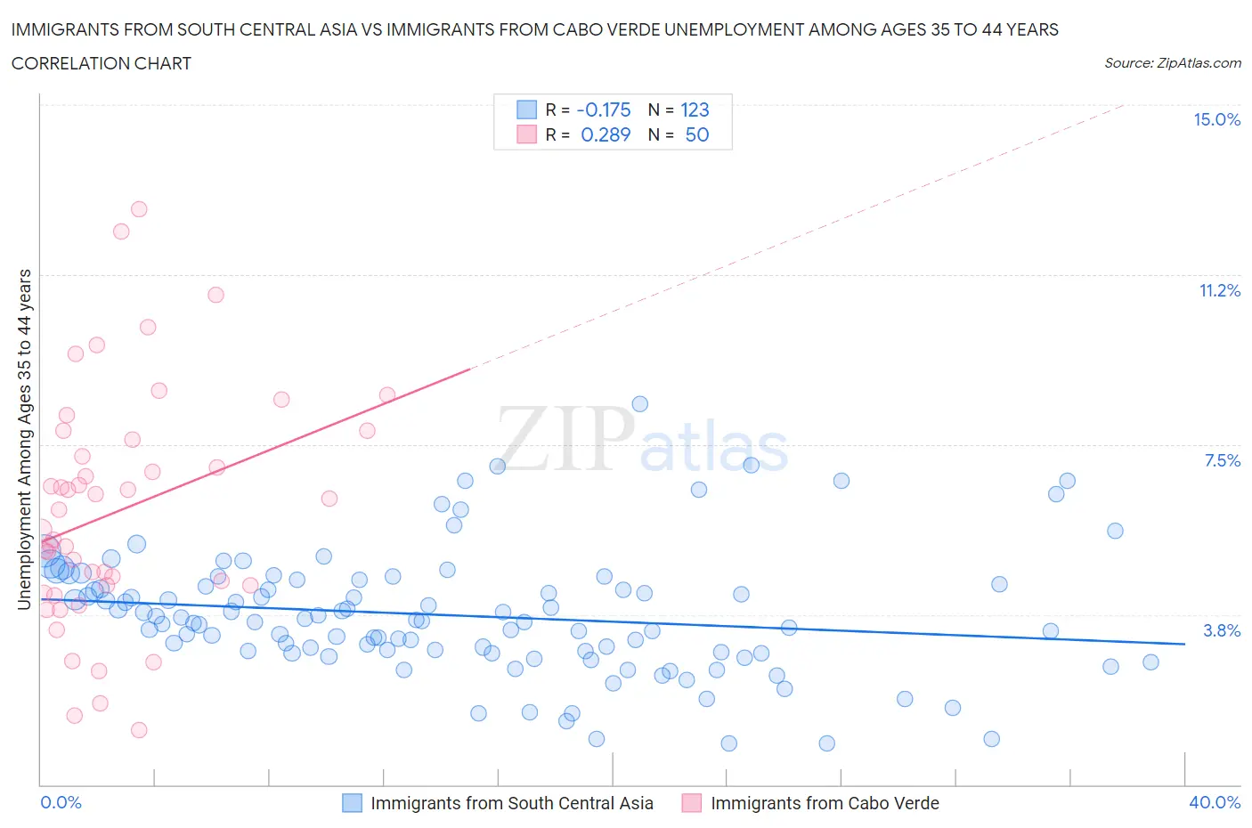 Immigrants from South Central Asia vs Immigrants from Cabo Verde Unemployment Among Ages 35 to 44 years