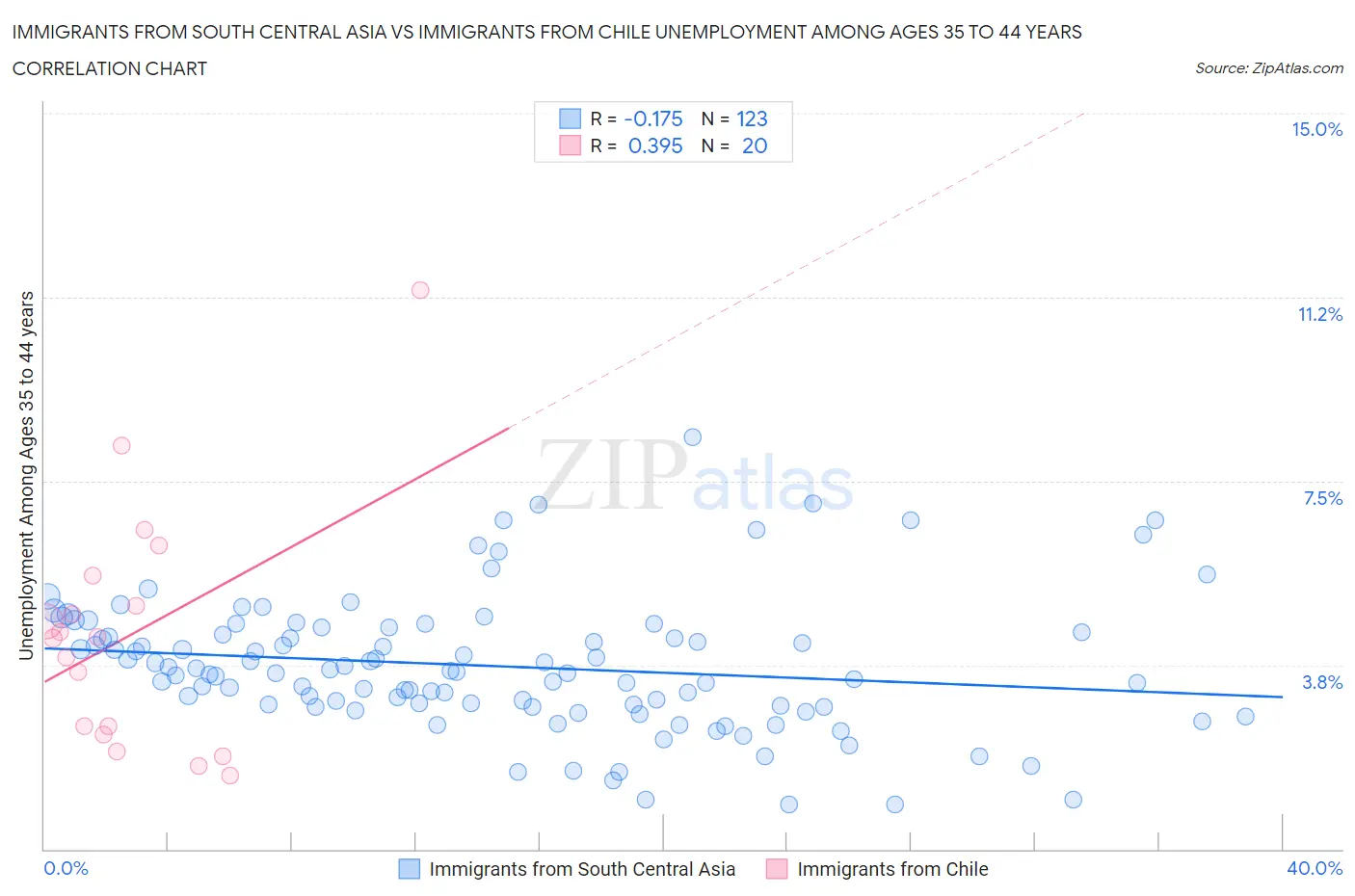Immigrants from South Central Asia vs Immigrants from Chile Unemployment Among Ages 35 to 44 years