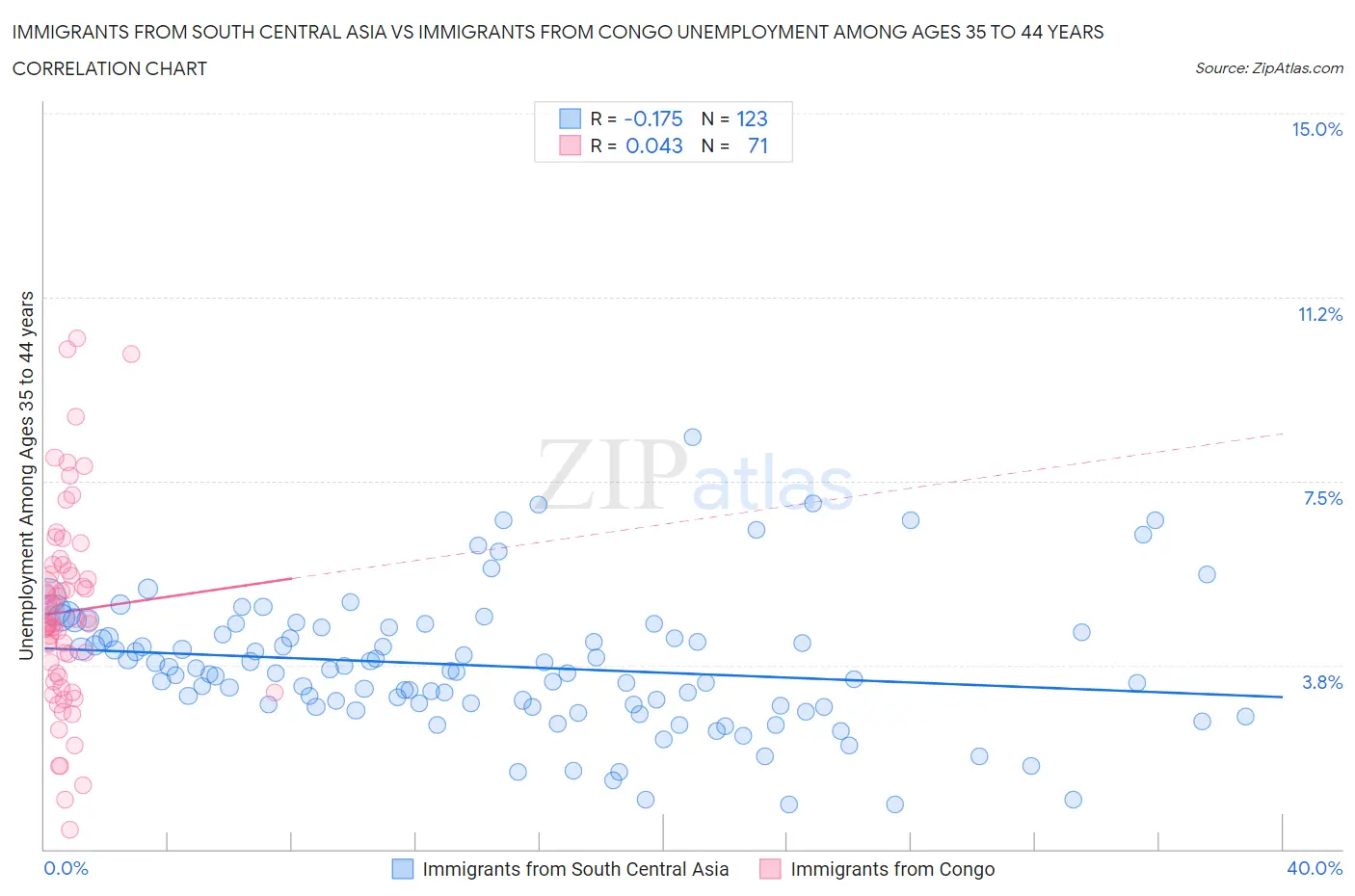 Immigrants from South Central Asia vs Immigrants from Congo Unemployment Among Ages 35 to 44 years