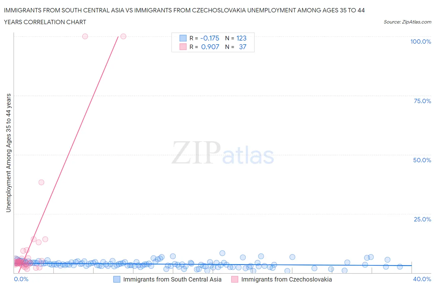 Immigrants from South Central Asia vs Immigrants from Czechoslovakia Unemployment Among Ages 35 to 44 years