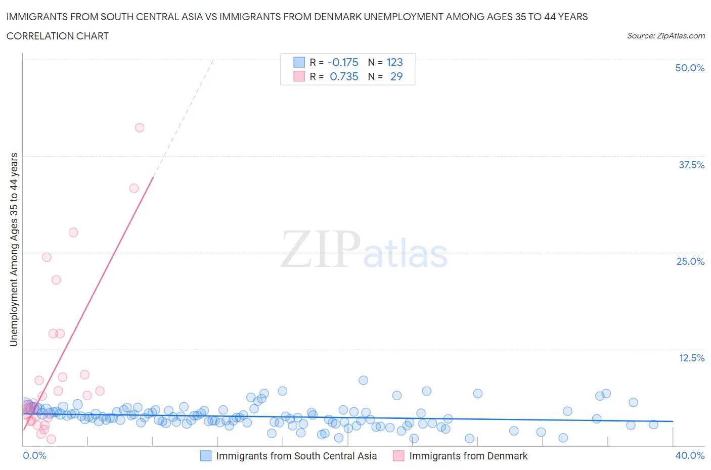 Immigrants from South Central Asia vs Immigrants from Denmark Unemployment Among Ages 35 to 44 years