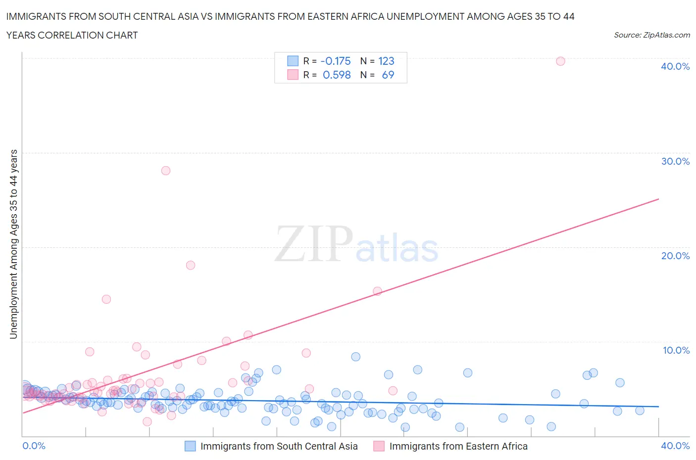 Immigrants from South Central Asia vs Immigrants from Eastern Africa Unemployment Among Ages 35 to 44 years