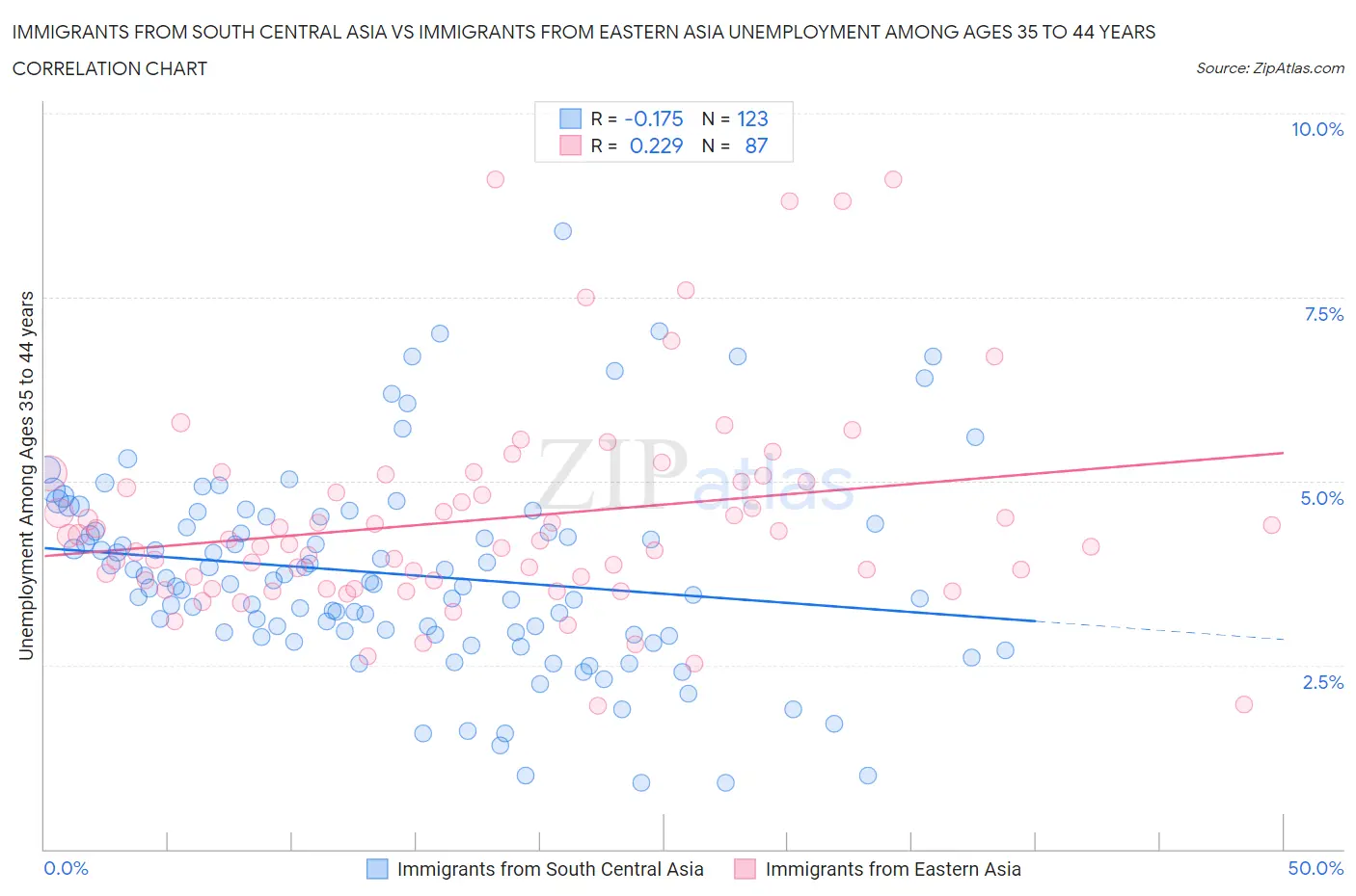 Immigrants from South Central Asia vs Immigrants from Eastern Asia Unemployment Among Ages 35 to 44 years