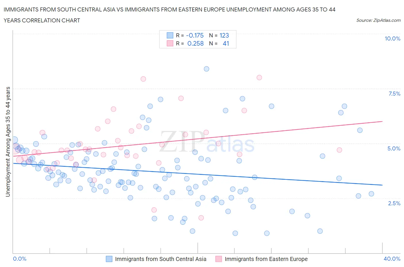 Immigrants from South Central Asia vs Immigrants from Eastern Europe Unemployment Among Ages 35 to 44 years