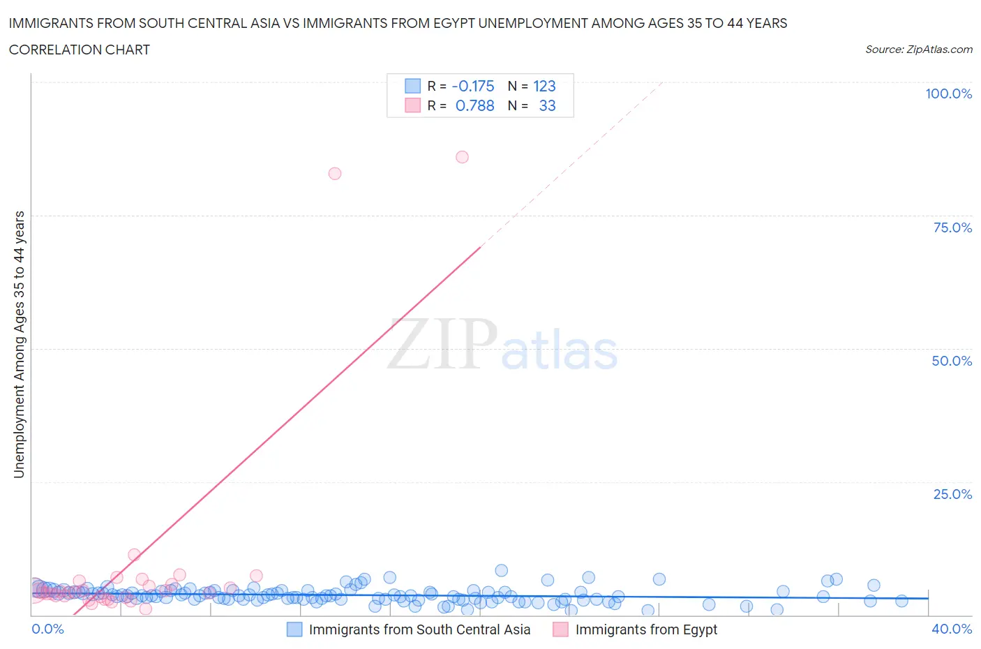 Immigrants from South Central Asia vs Immigrants from Egypt Unemployment Among Ages 35 to 44 years