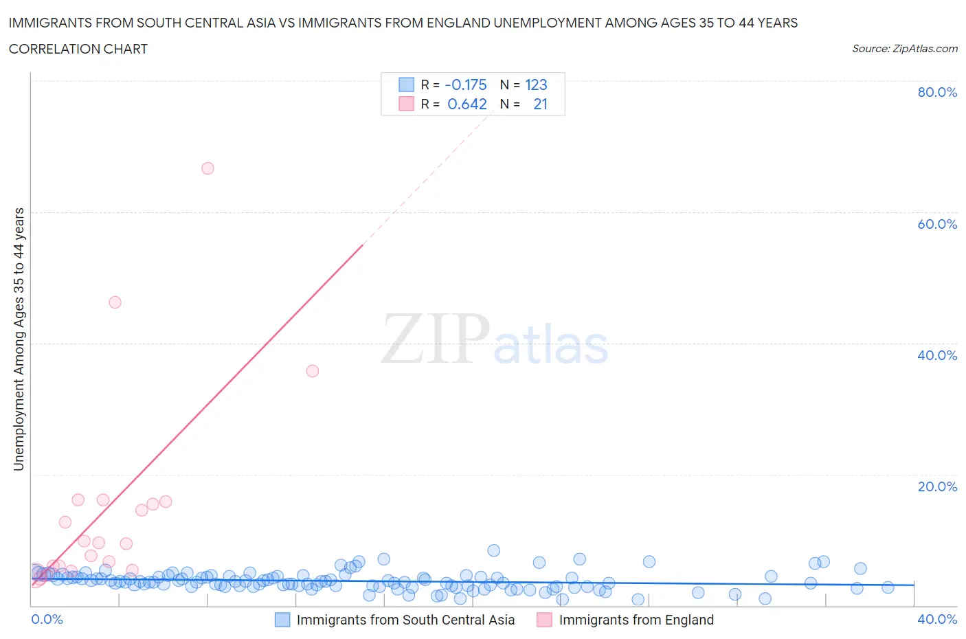 Immigrants from South Central Asia vs Immigrants from England Unemployment Among Ages 35 to 44 years