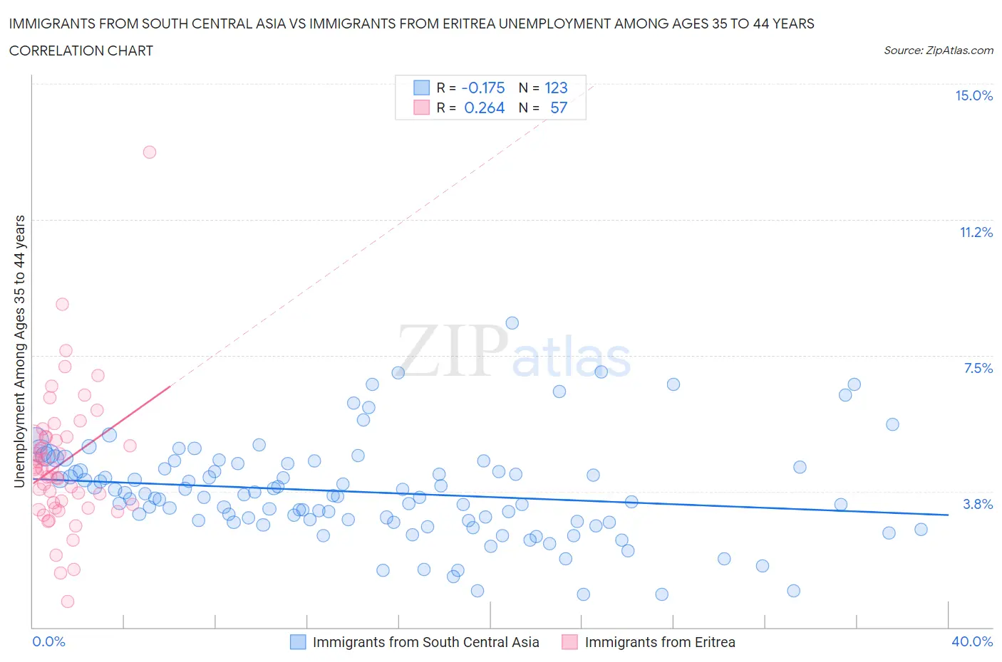 Immigrants from South Central Asia vs Immigrants from Eritrea Unemployment Among Ages 35 to 44 years