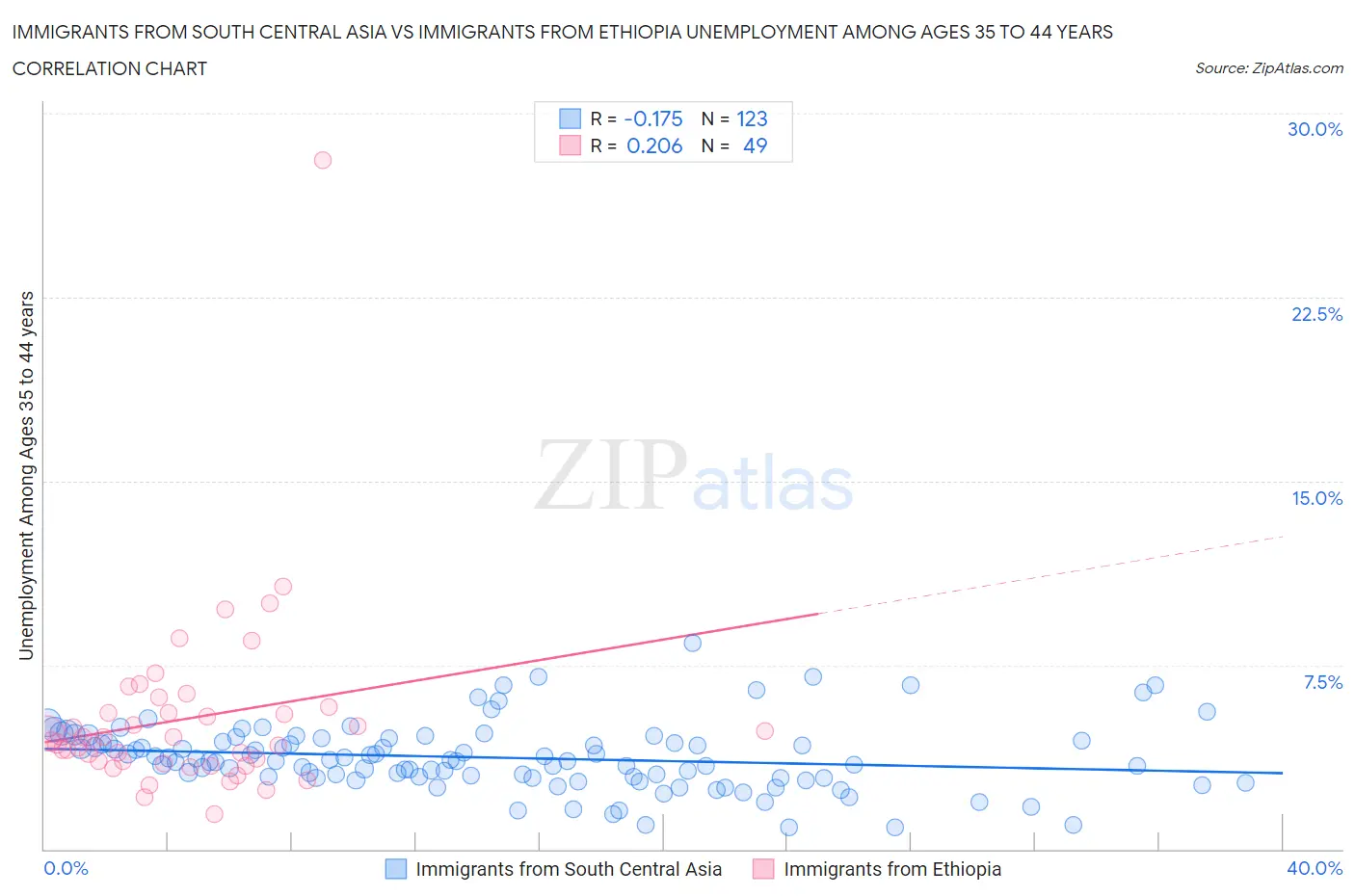 Immigrants from South Central Asia vs Immigrants from Ethiopia Unemployment Among Ages 35 to 44 years