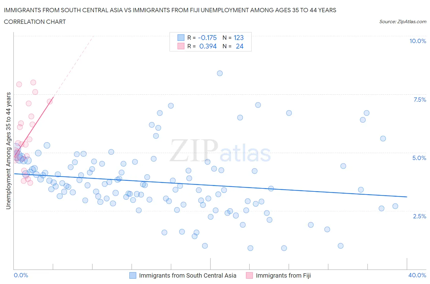 Immigrants from South Central Asia vs Immigrants from Fiji Unemployment Among Ages 35 to 44 years