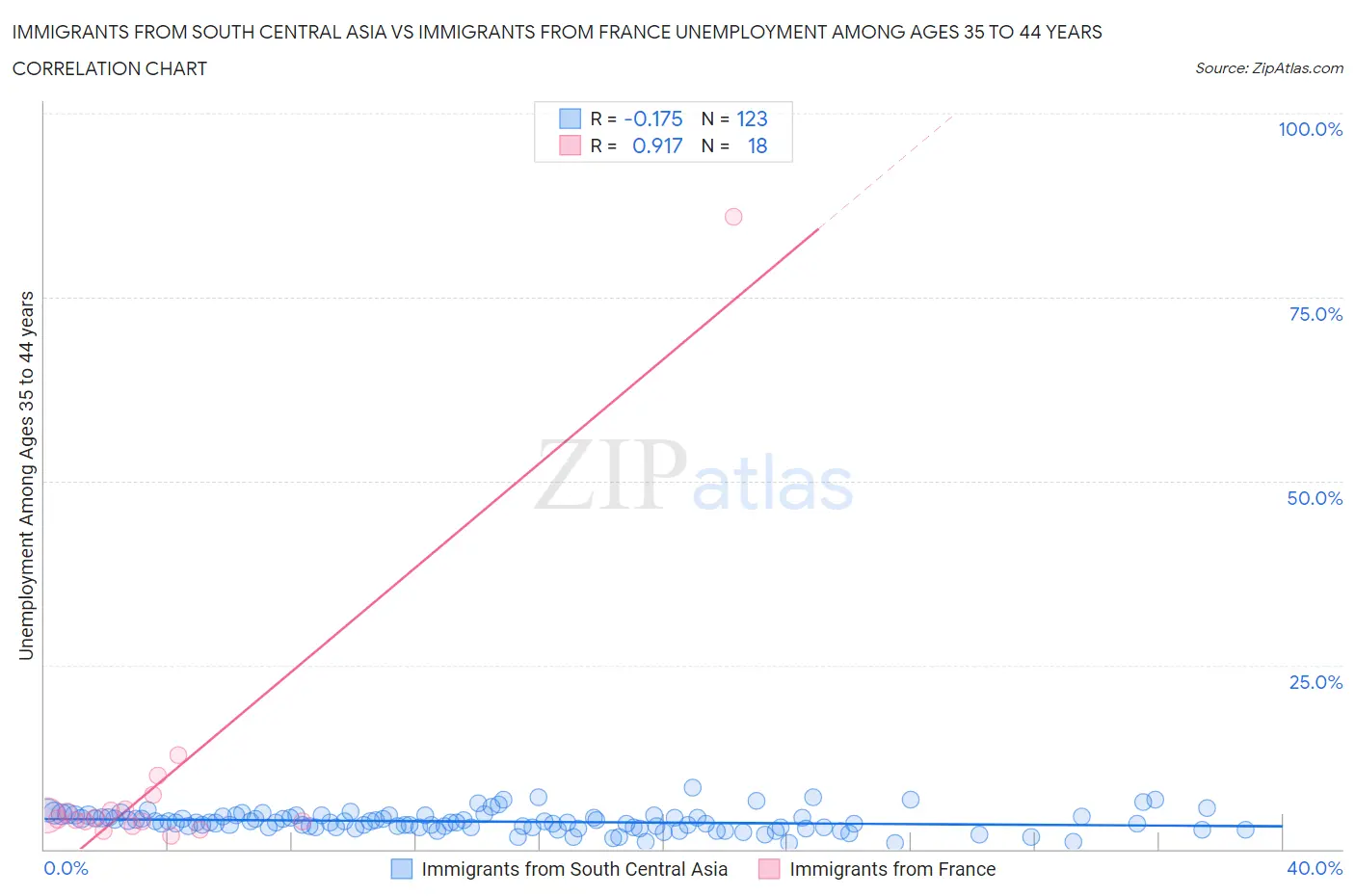 Immigrants from South Central Asia vs Immigrants from France Unemployment Among Ages 35 to 44 years