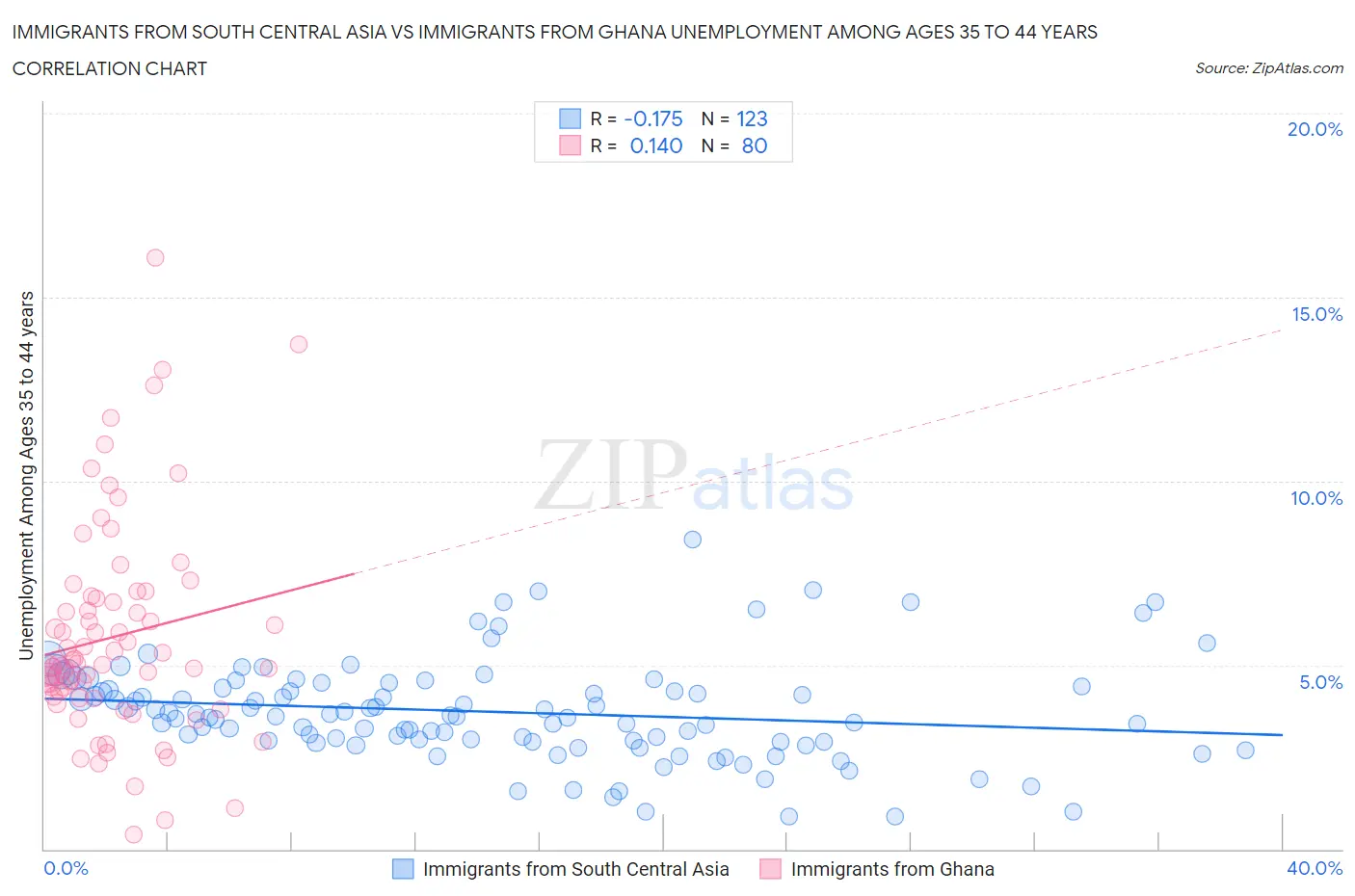 Immigrants from South Central Asia vs Immigrants from Ghana Unemployment Among Ages 35 to 44 years