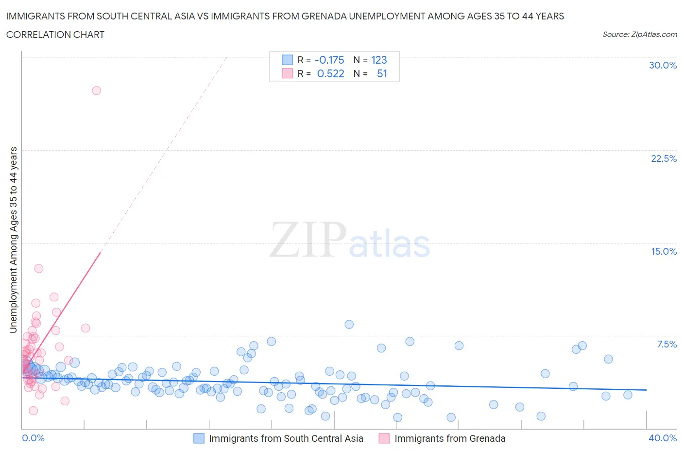Immigrants from South Central Asia vs Immigrants from Grenada Unemployment Among Ages 35 to 44 years