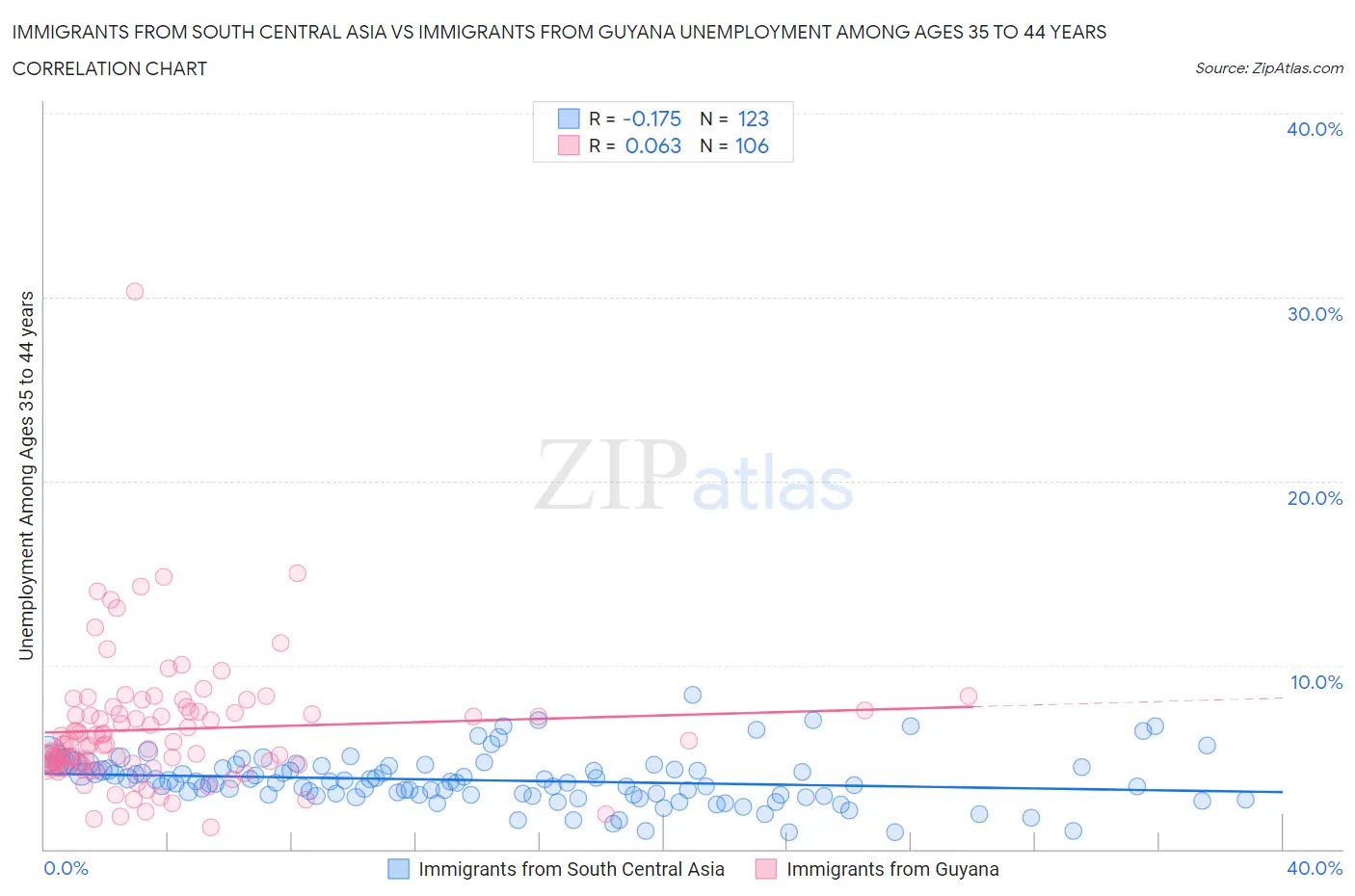 Immigrants from South Central Asia vs Immigrants from Guyana Unemployment Among Ages 35 to 44 years