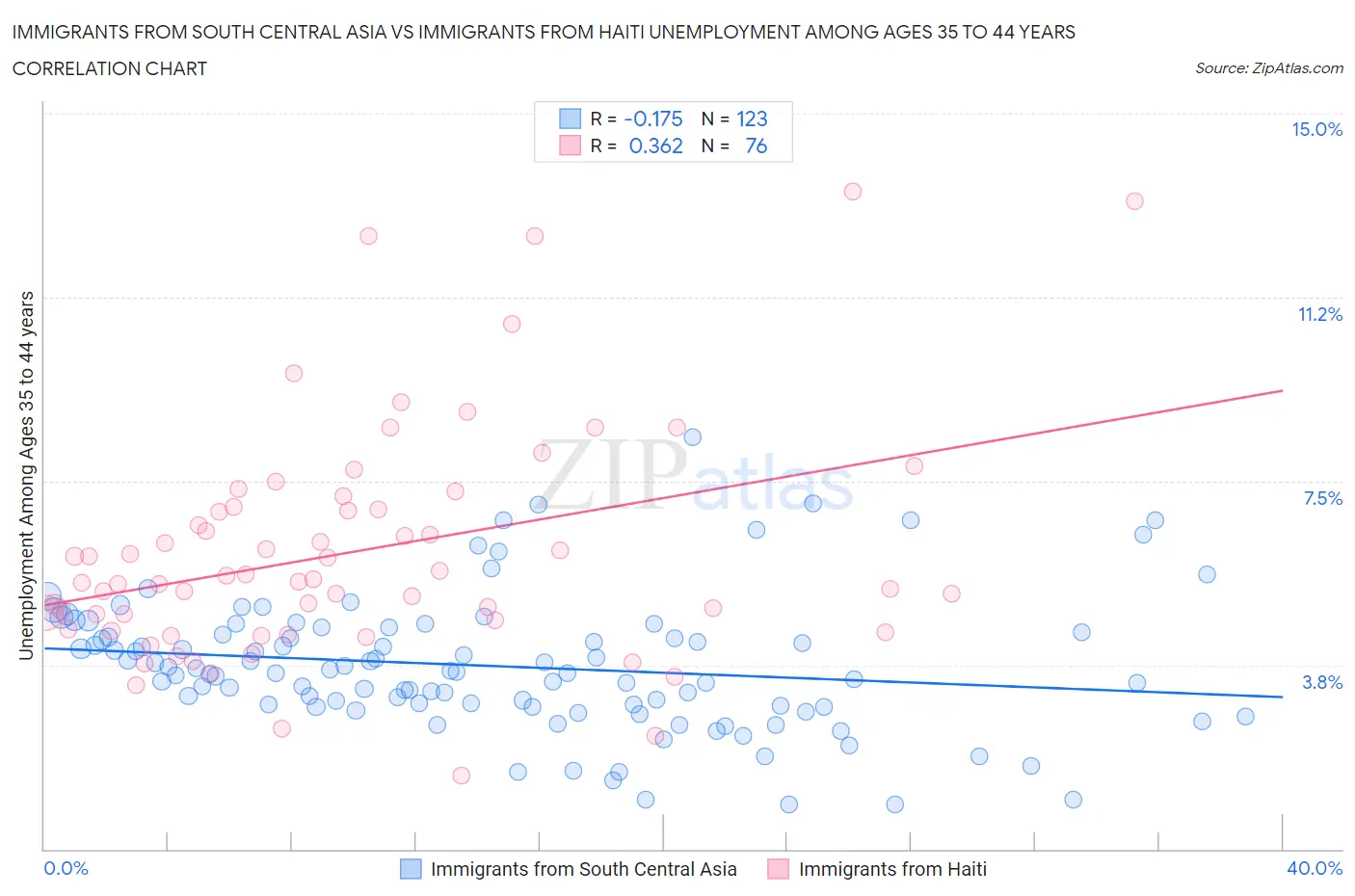 Immigrants from South Central Asia vs Immigrants from Haiti Unemployment Among Ages 35 to 44 years