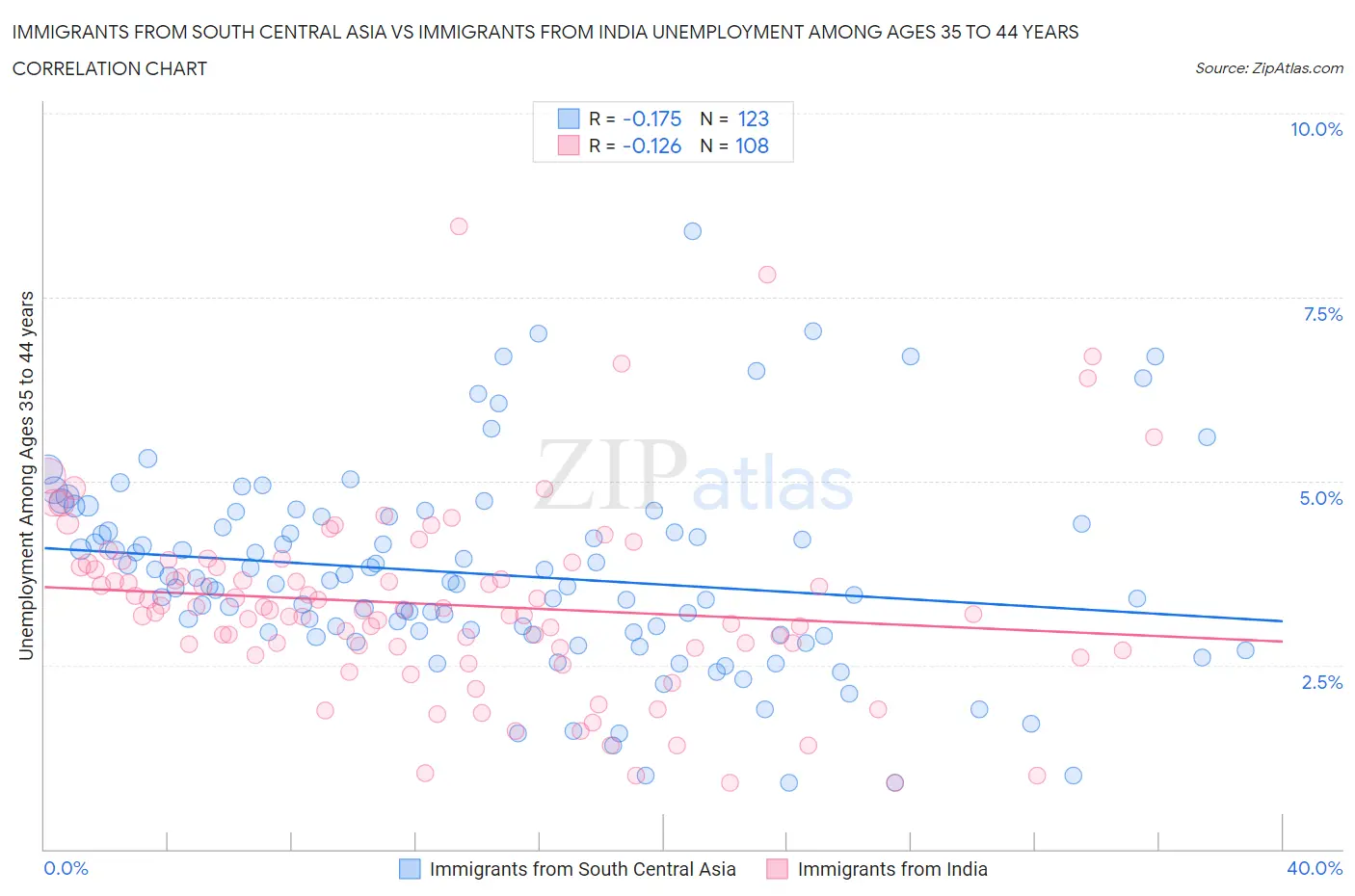 Immigrants from South Central Asia vs Immigrants from India Unemployment Among Ages 35 to 44 years